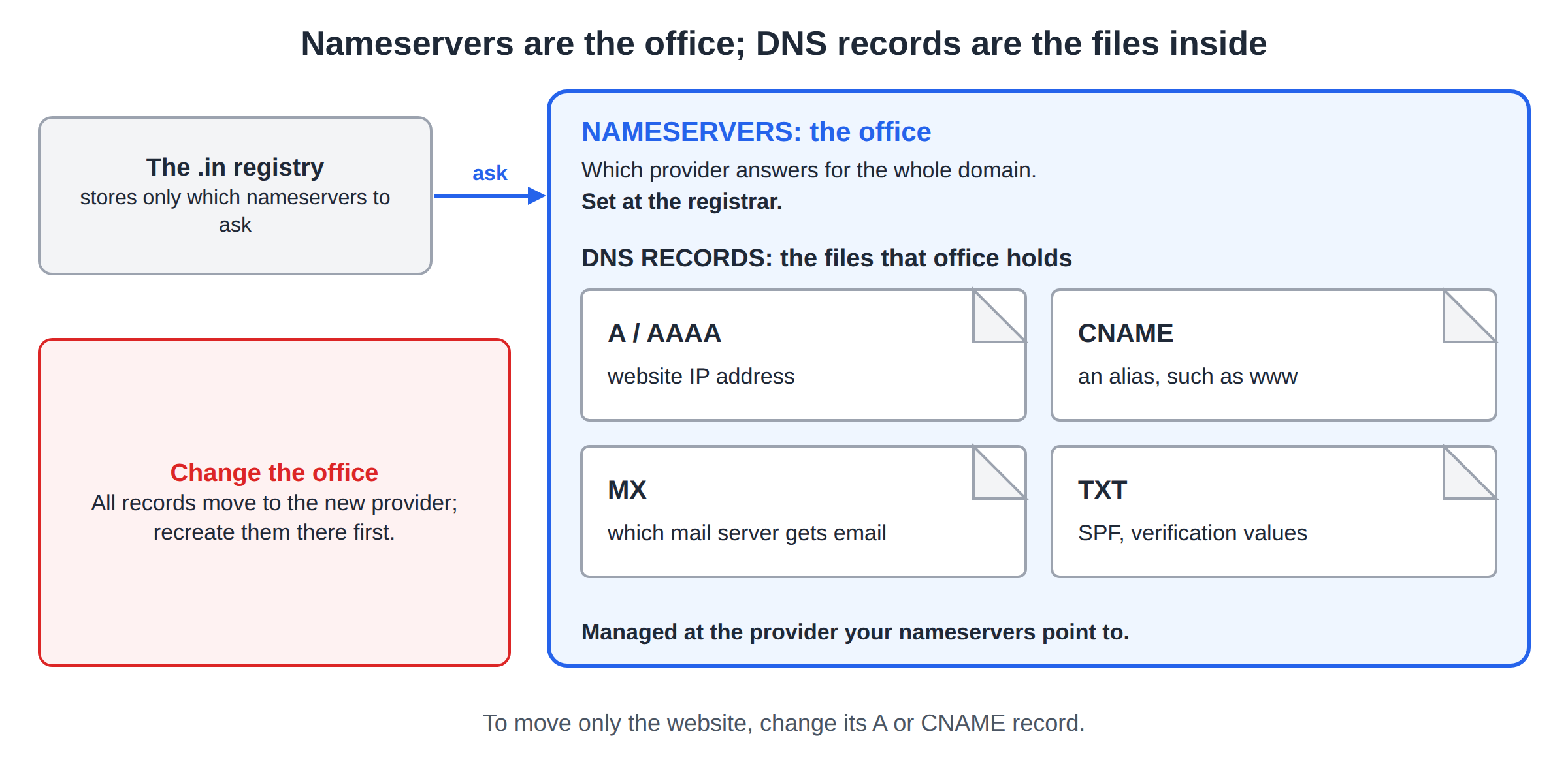 The registry points to the nameservers, drawn as an office, which holds the DNS records as files: A and AAAA, CNAME, MX and TXT