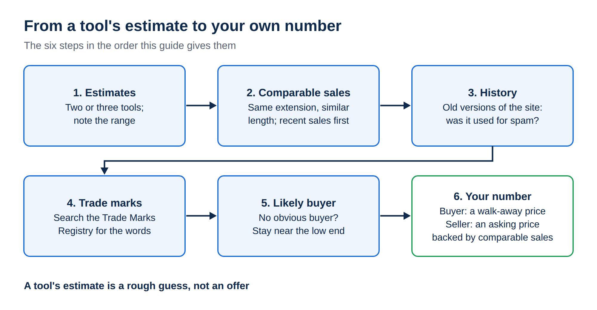 Flow of six steps: tool estimates, comparable sales, name history, trade mark search, likely buyer, then your own walk-away or asking price