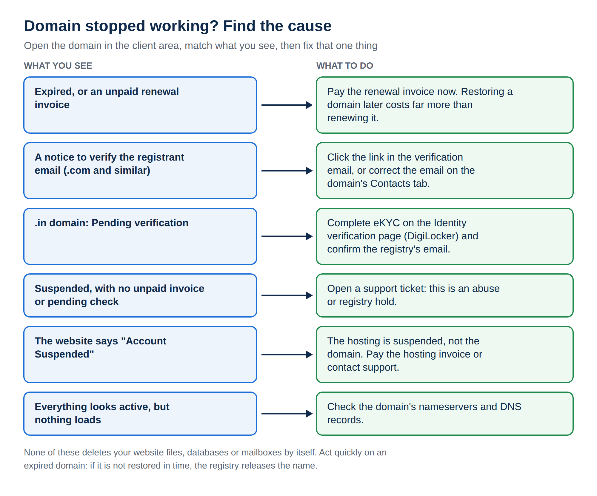 Diagram matching what you see on a domain to what to do: expired or unpaid, pay the renewal; registrant email notice, click the link or correct the email; .in pending verification, complete eKYC on the Identity verification page; suspended with nothing pending, open a ticket; website says Account Suspended, the hosting is suspended; active but nothing loads, check nameservers and DNS