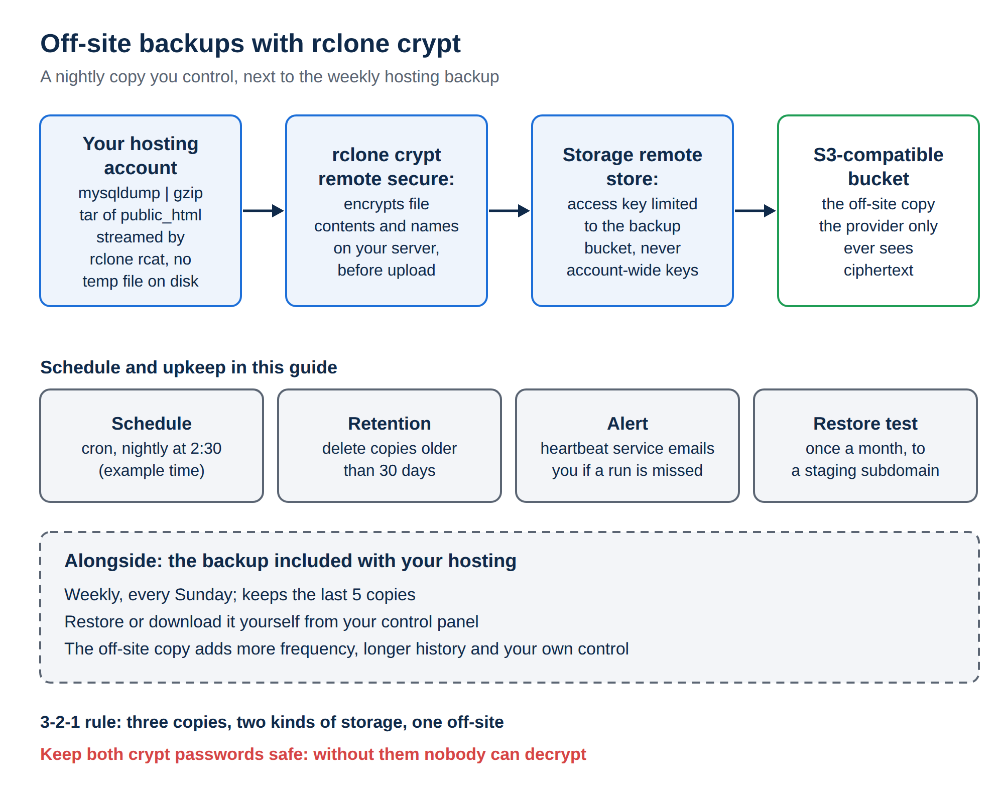 Diagram: hosting account streams a database dump and files through an rclone crypt remote to an S3-compatible bucket, beside the weekly hosting backup