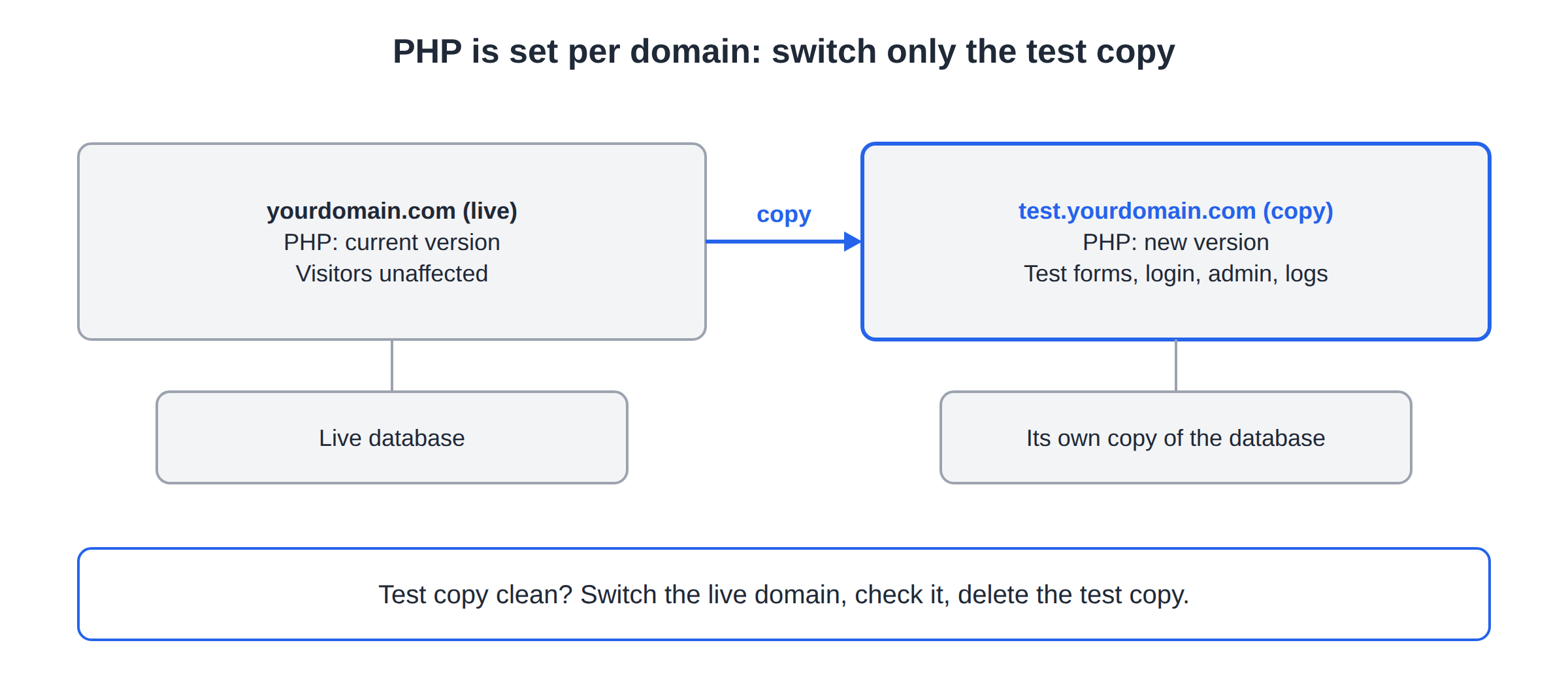 Diagram: the live domain keeps its PHP version and database while a test subdomain copy with its own database is switched to the new PHP version