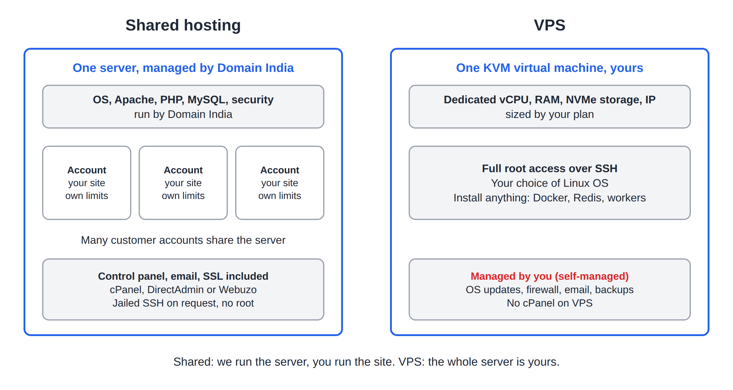 Diagram comparing a shared server managed by Domain India holding many limited accounts with a VPS that is one virtual machine with root access managed by you