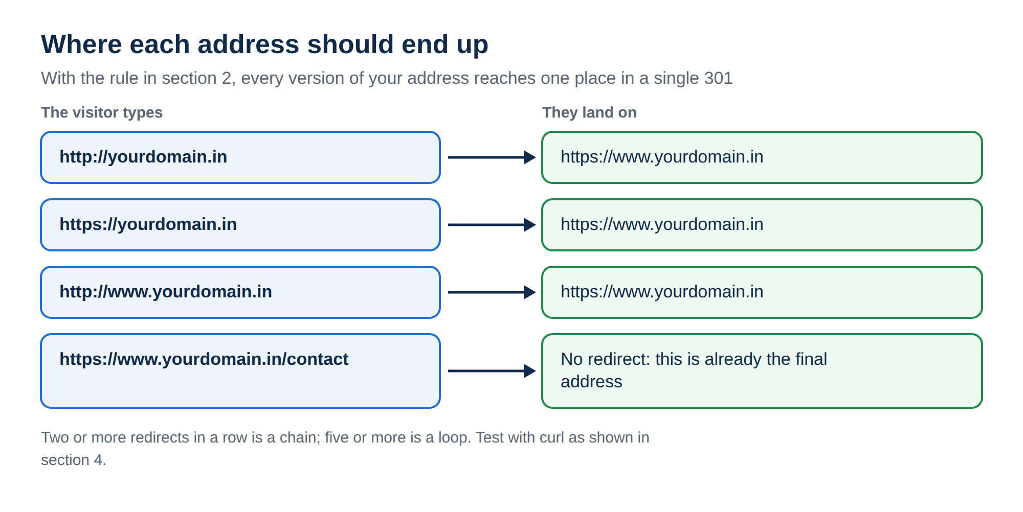 Diagram: http://yourdomain.in, https://yourdomain.in and http://www.yourdomain.in each redirect once to https://www.yourdomain.in; https://www.yourdomain.in/contact is already final and is not redirected