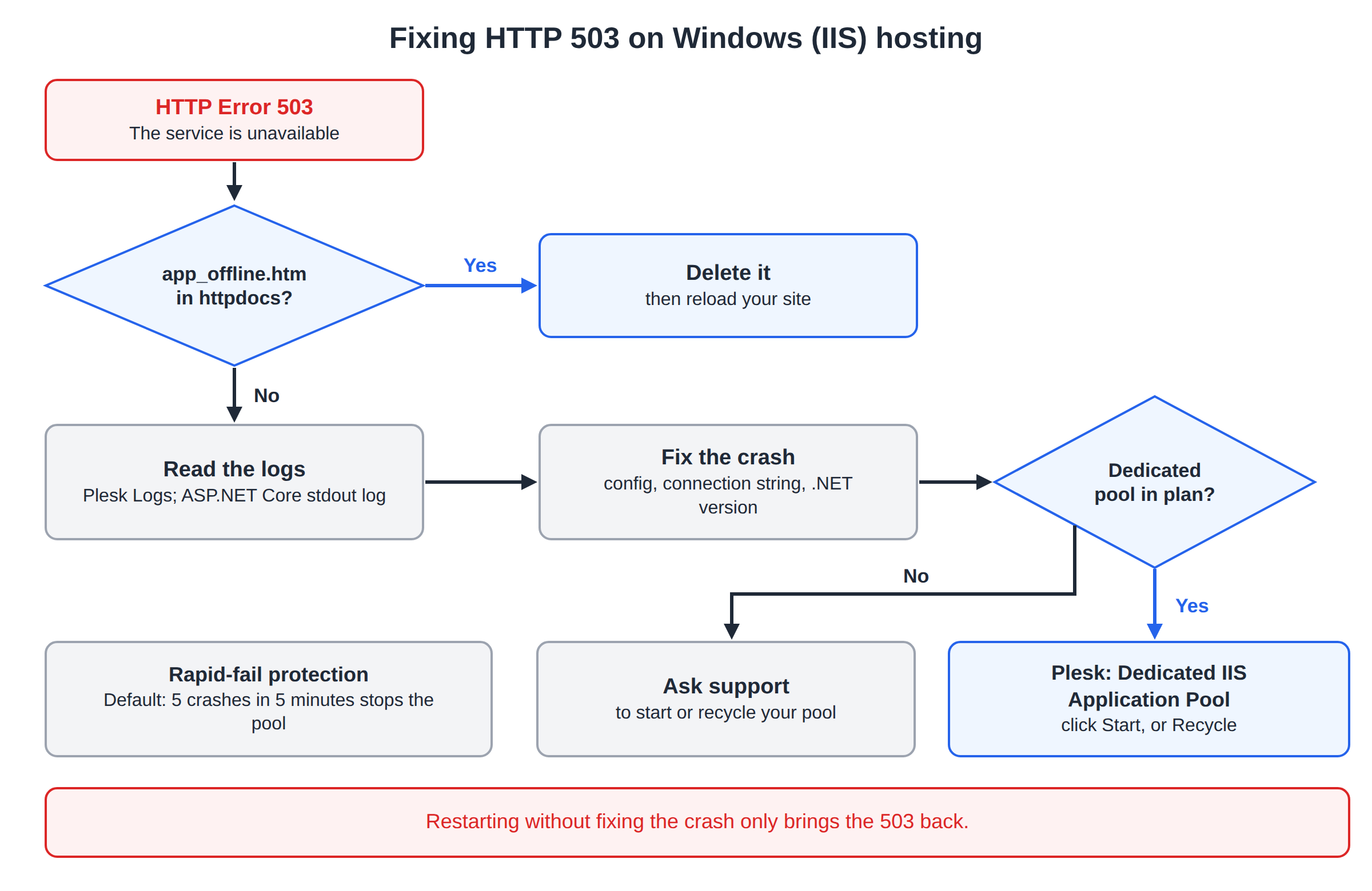 Flowchart: 503, check for app_offline.htm, read the logs, fix the crash, then start or recycle the dedicated pool in Plesk or ask support