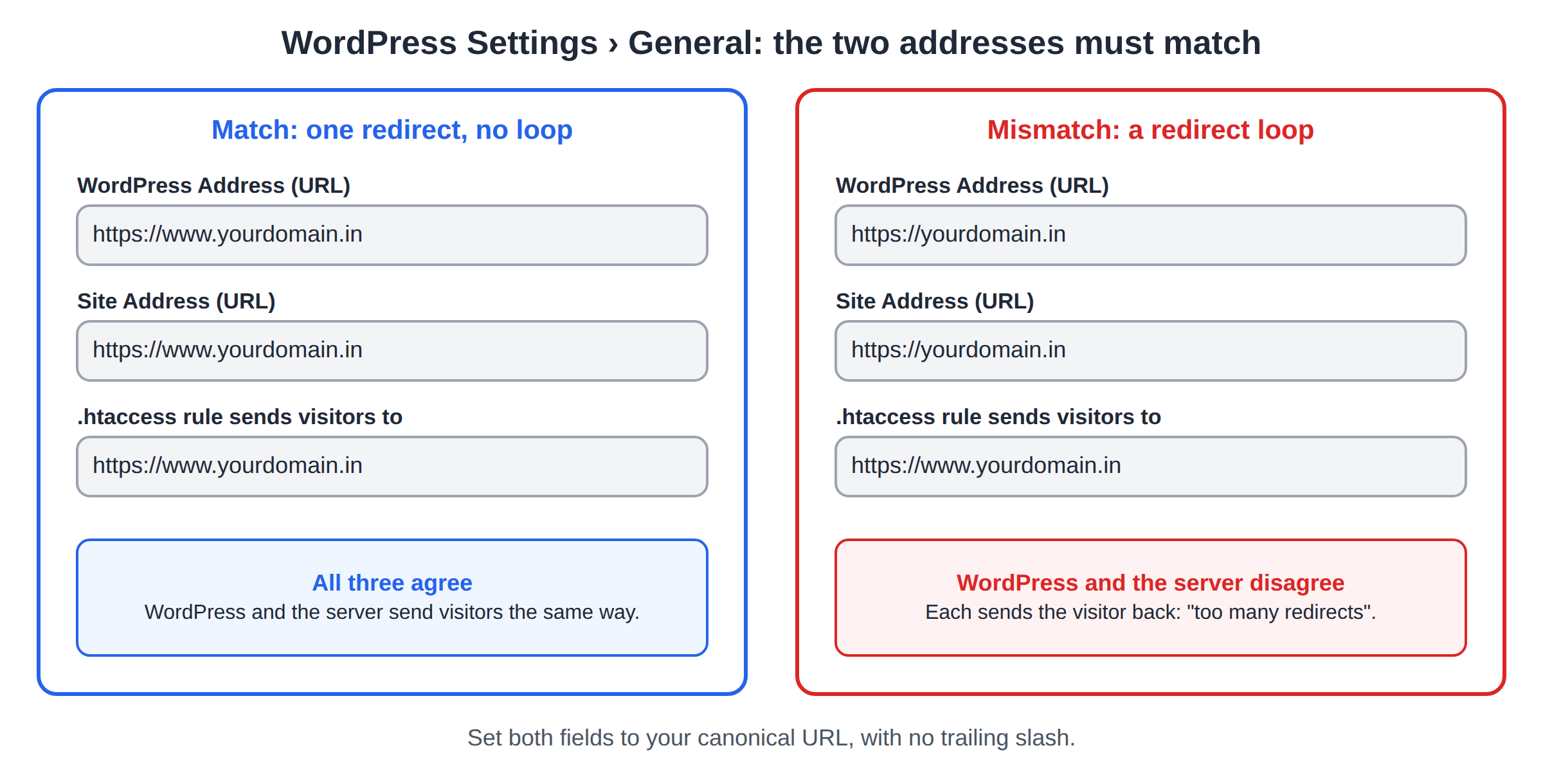 Two panels: WordPress Address and Site Address matching the .htaccess target give one redirect; fields that disagree with the rule cause a redirect loop