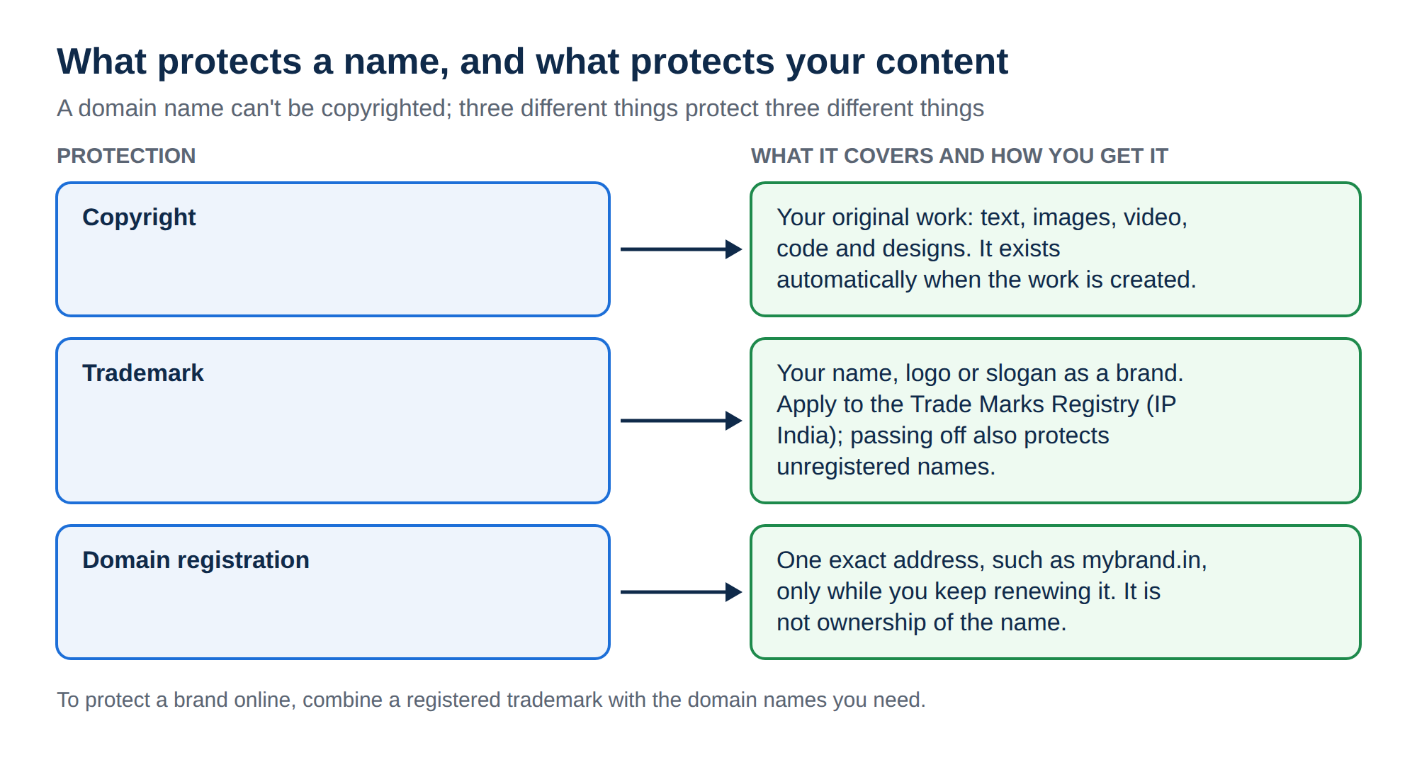 Diagram: copyright covers original work and exists automatically; a trademark covers a name, logo or slogan through the Trade Marks Registry or passing off; a domain registration covers one exact address while renewed