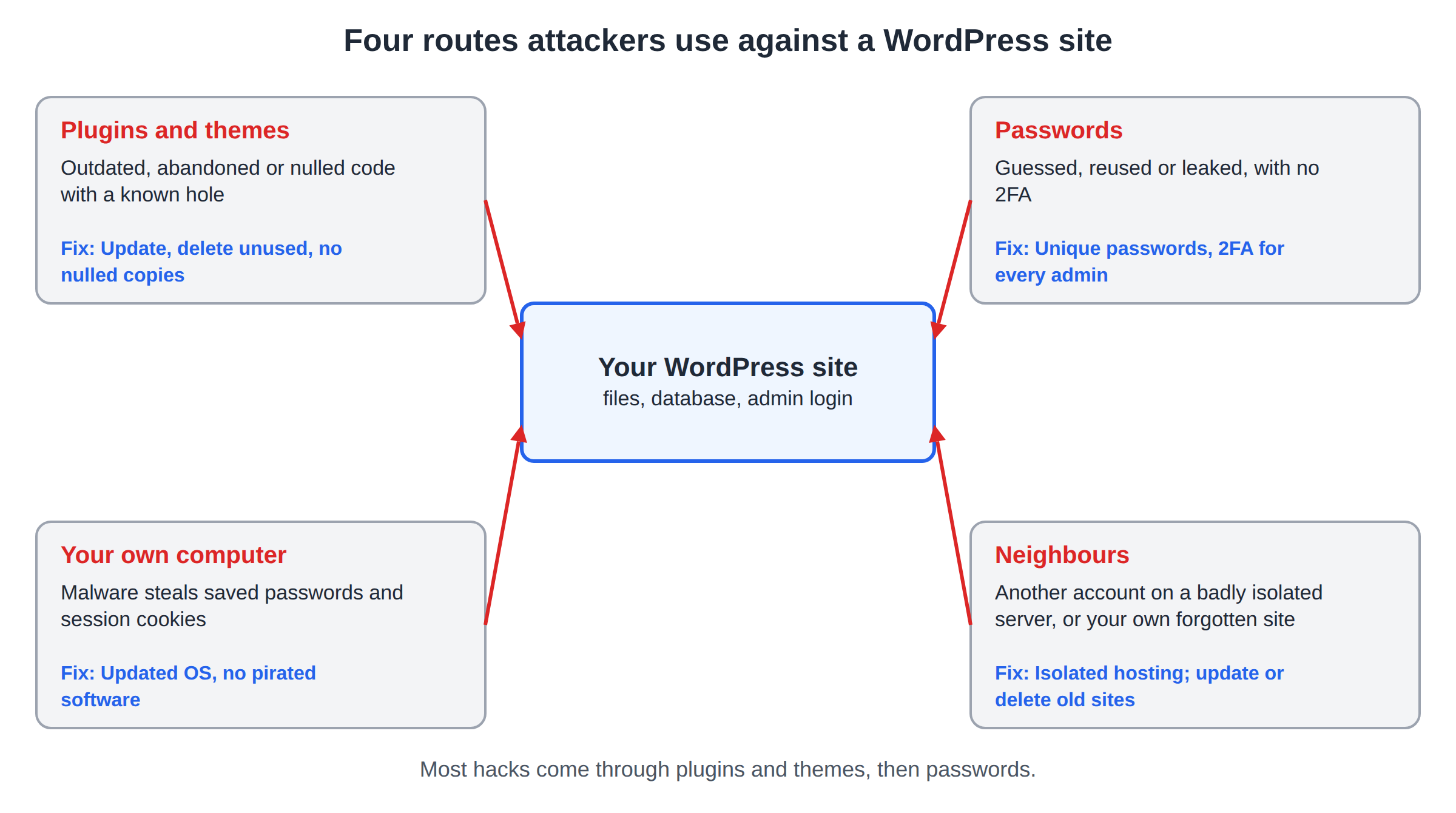 Four attack routes pointing at a WordPress site: plugins and themes, passwords, the owner's computer and neighbours, each with its fix