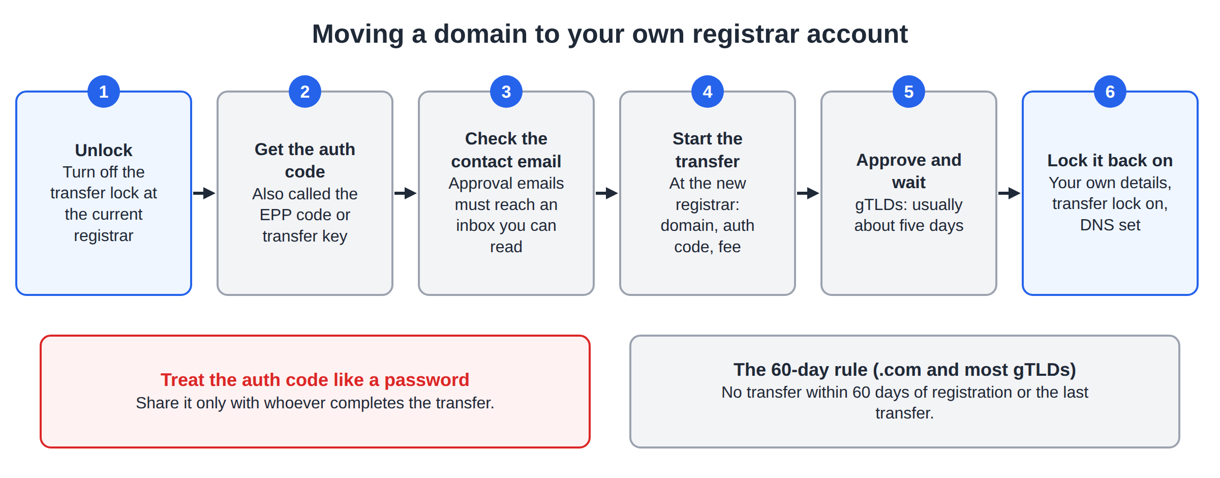 Six-step domain transfer flow: unlock, get the auth code, check the contact email, start the transfer, approve and wait, then lock it back on
