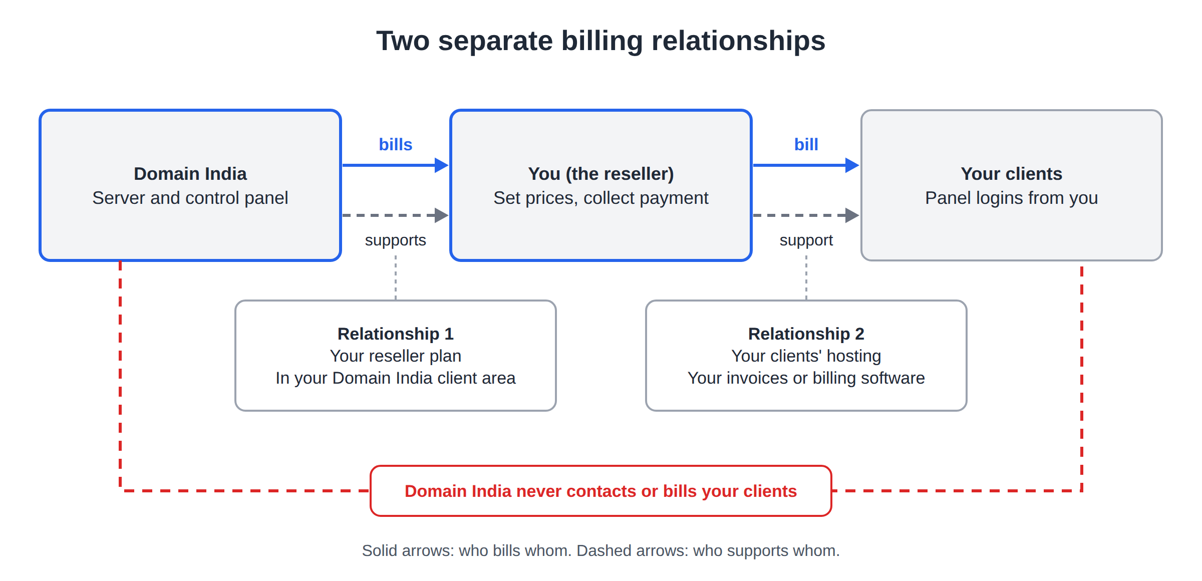 Diagram: Domain India bills you for your reseller plan, you bill your own clients, and Domain India never contacts or bills your clients