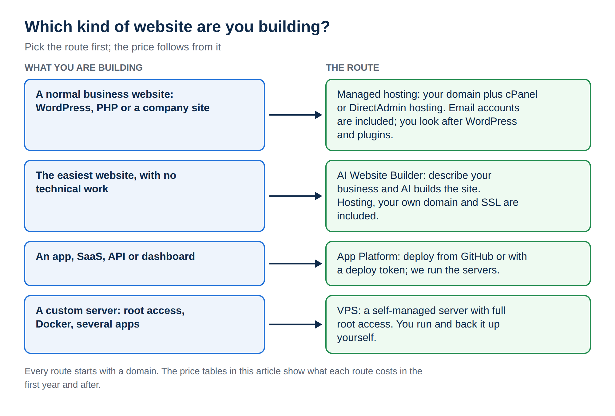 Diagram matching what you are building to a route: a normal business website to managed cPanel or DirectAdmin hosting; the easiest website to the AI Website Builder; an app, SaaS or API to the App Platform; a custom server to a self-managed VPS
