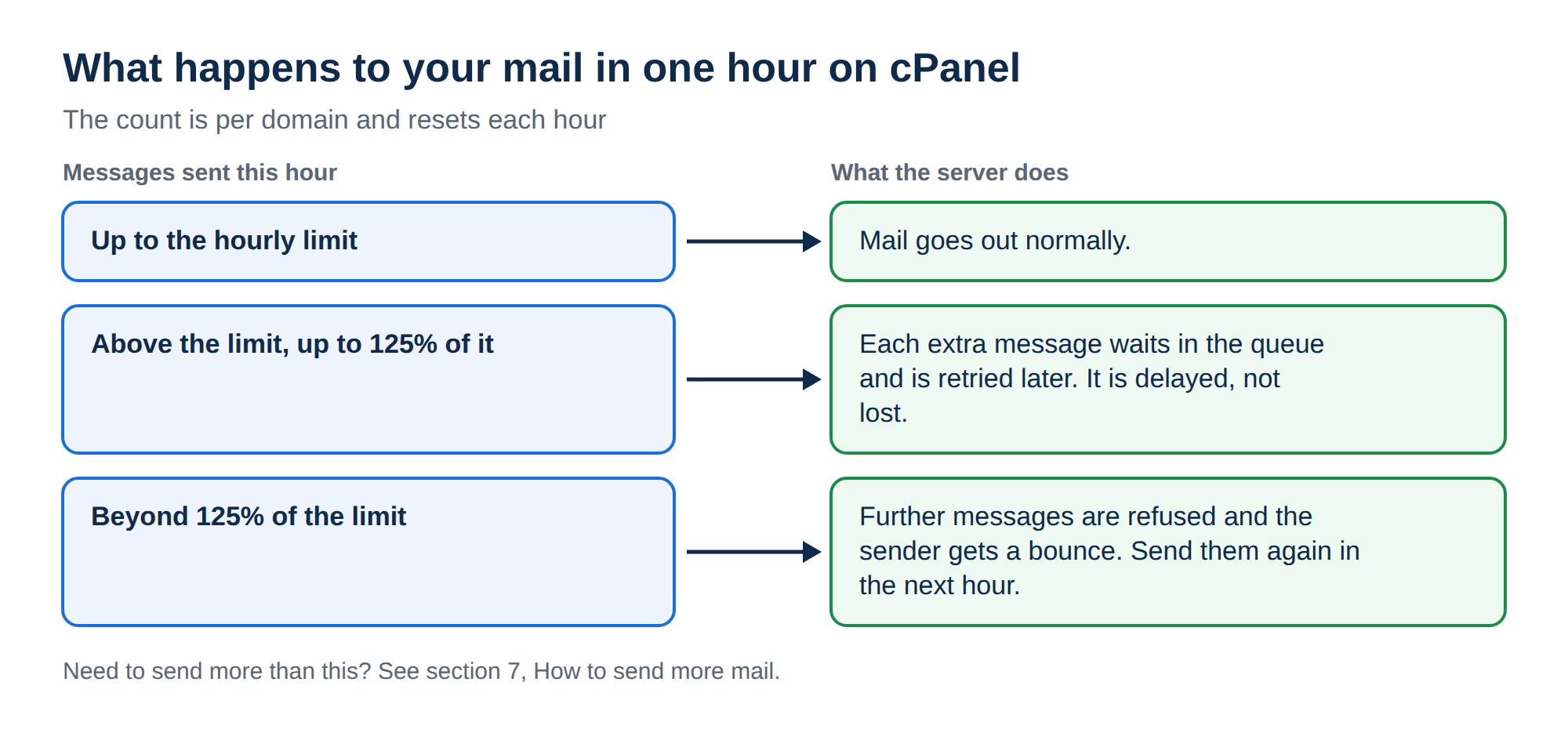 Diagram of the cPanel hourly sending limit: up to the limit mail goes out normally; above the limit up to 125 percent extra messages wait in the queue and are retried; beyond 125 percent messages are refused with a bounce