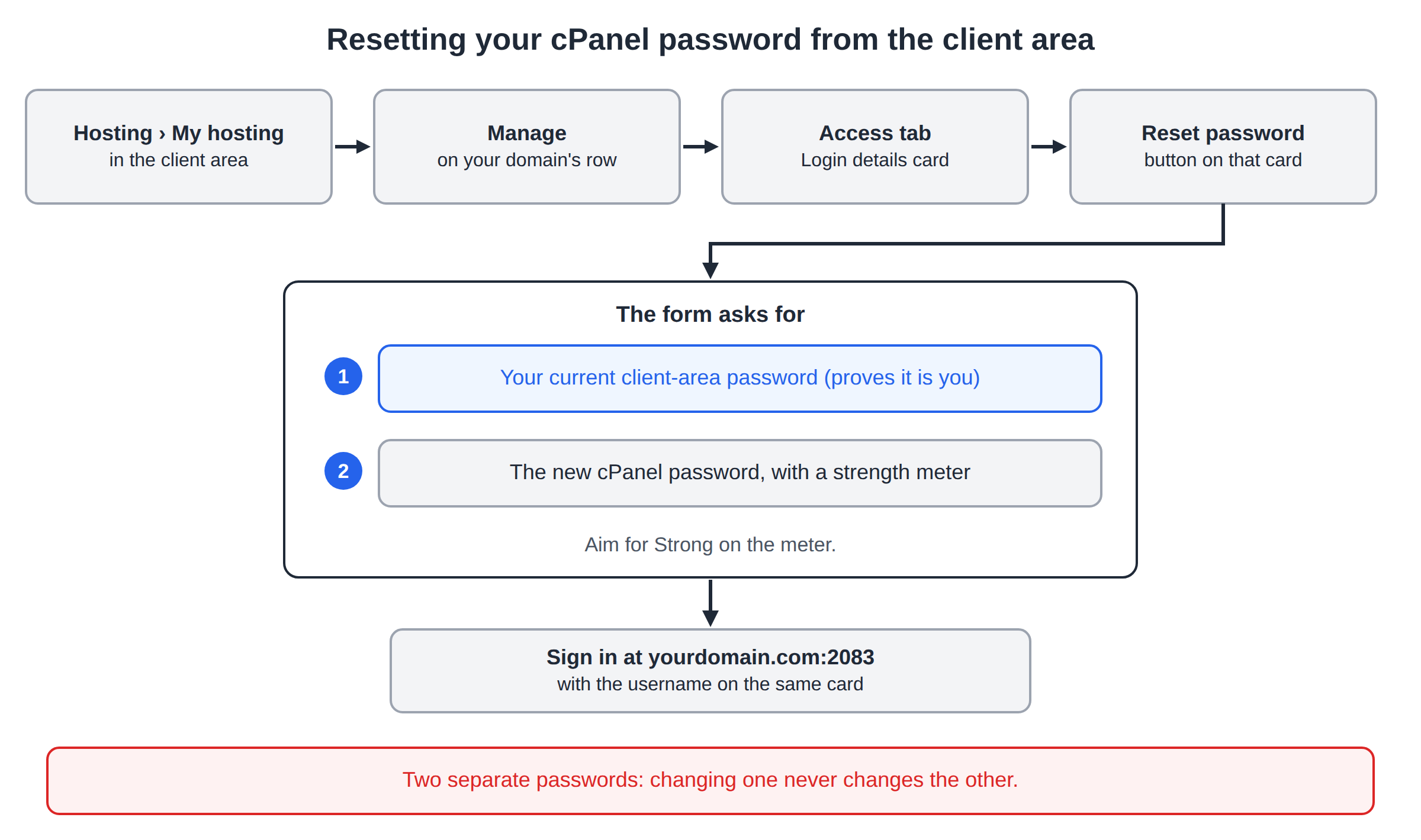 Path from Hosting, My hosting, Manage and the Access tab to Reset password; the form asks first for the current client-area password, then the new cPanel password