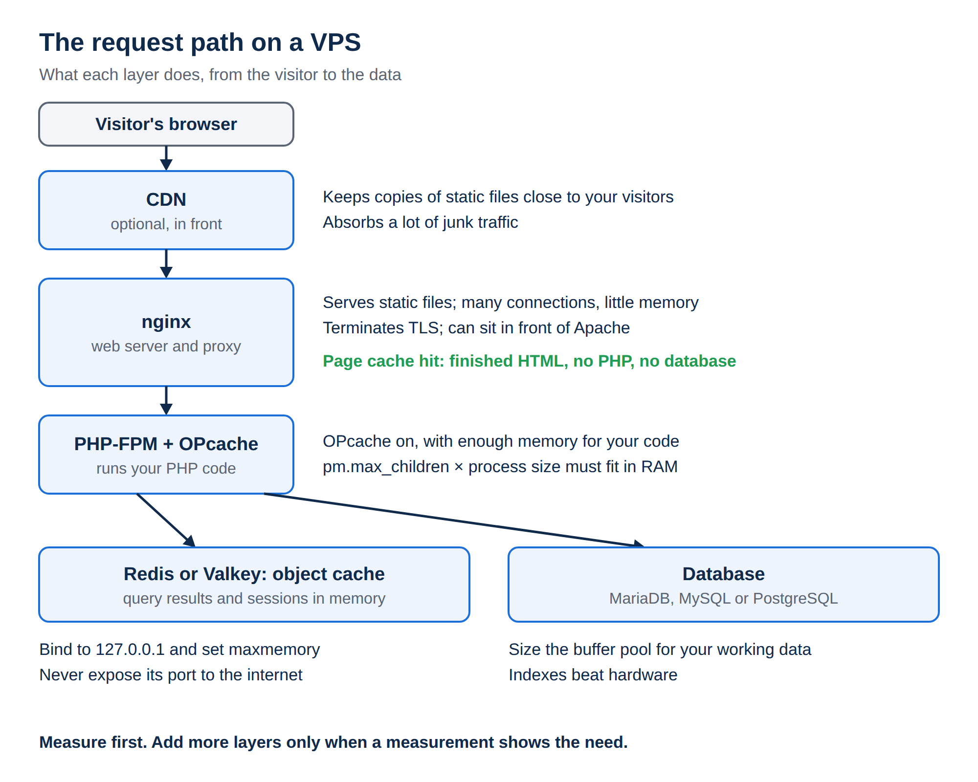 Diagram of a VPS request path: visitor, CDN, nginx with page cache, PHP-FPM with OPcache, then Redis or Valkey object cache and the database