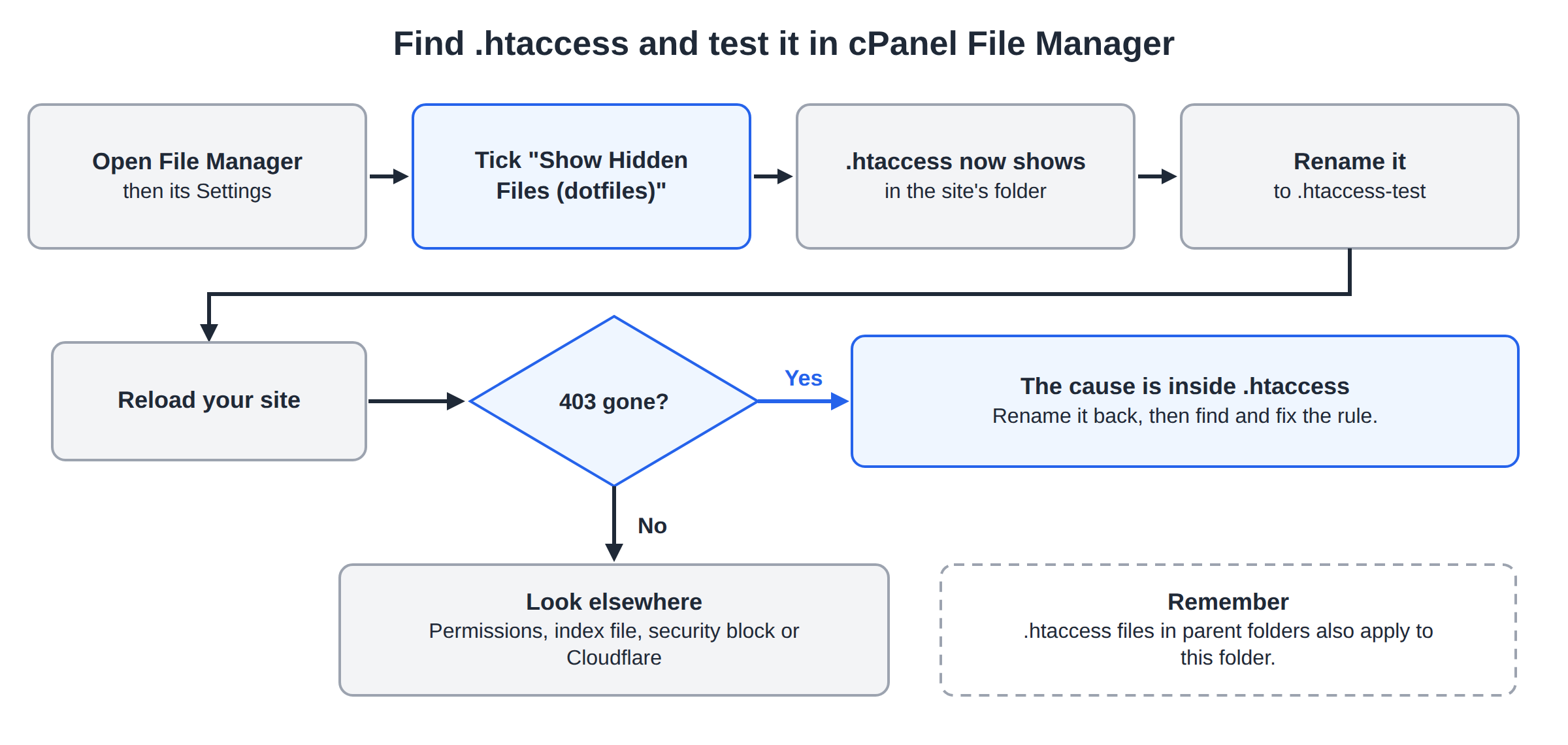 Flowchart: in cPanel File Manager open Settings, tick Show Hidden Files (dotfiles), rename .htaccess to .htaccess-test, reload; if the 403 is gone the cause is in the file, otherwise look at permissions, the index file or a security block