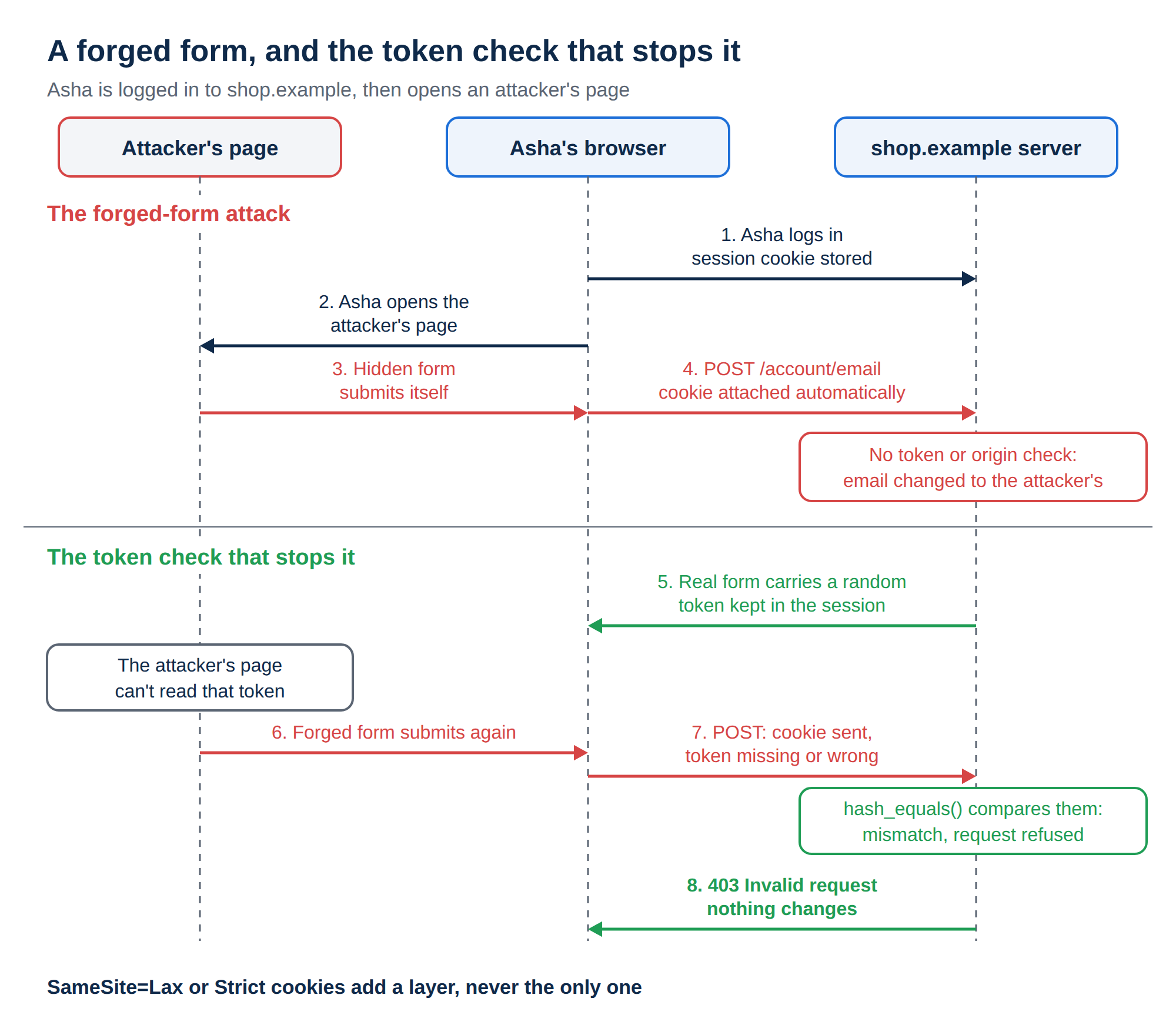 Sequence diagram: an attacker's hidden form makes Asha's logged-in browser post to the shop; a session token check returns 403 instead