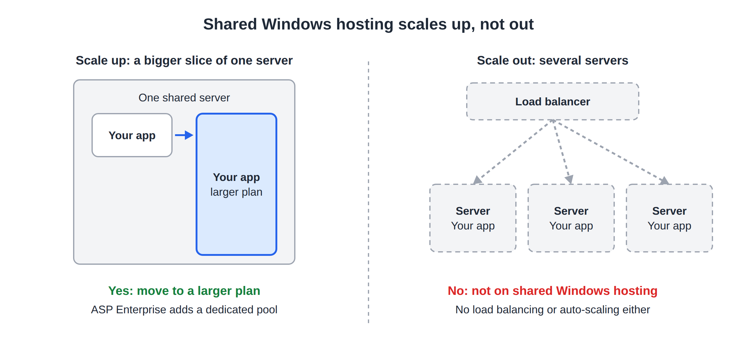 Diagram: scale up means a bigger slice of one server via a larger plan, which is available; scale out means several servers behind a load balancer, which shared Windows hosting does not offer