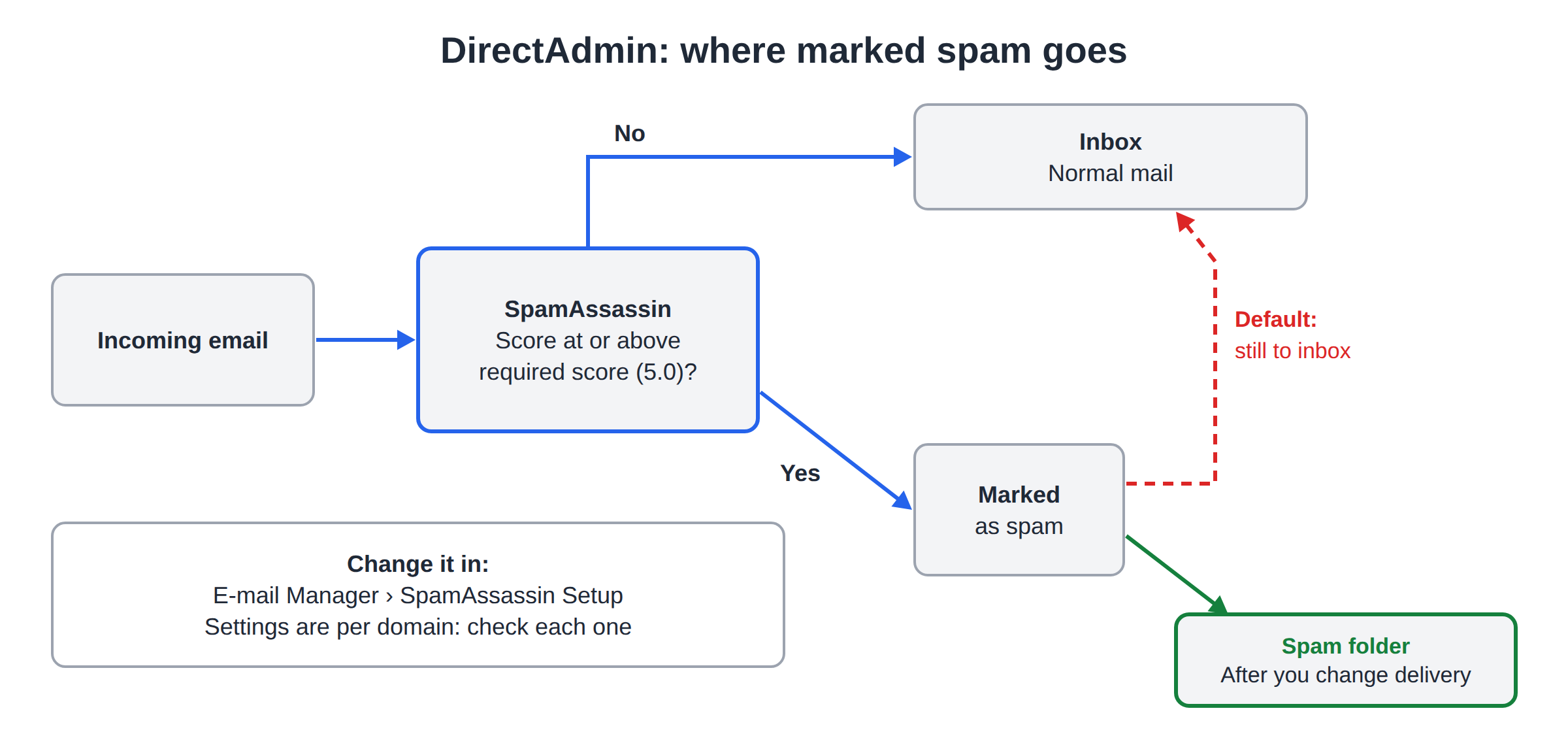 Flow diagram: DirectAdmin SpamAssassin marks mail at or above the required score of 5.0; marked spam goes to the inbox by default, or to a spam folder after you change the delivery option