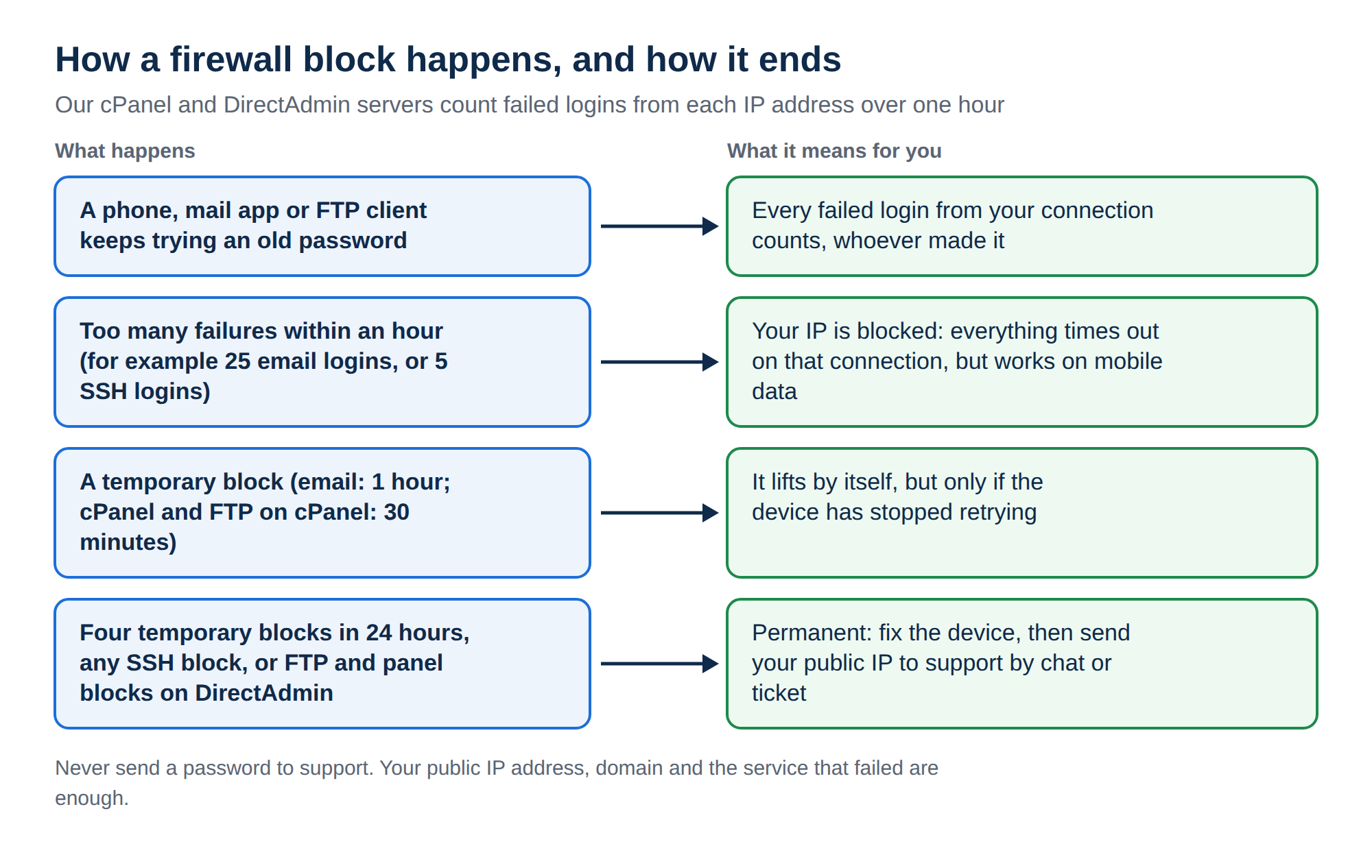 Diagram: an old saved password keeps failing; too many failures in an hour block your IP so everything times out except on mobile data; a temporary block of 1 hour for email or 30 minutes for cPanel and FTP lifts by itself; four temporary blocks in 24 hours, any SSH block, or FTP and panel blocks on DirectAdmin are permanent and need support
