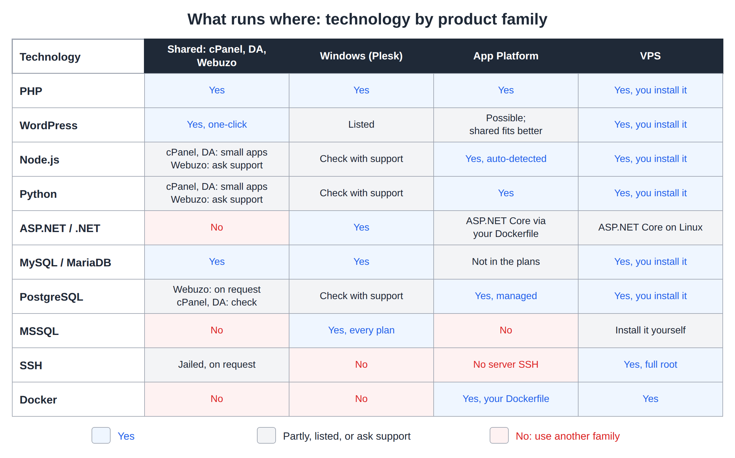 Grid of ten technologies against four product families: shared hosting, Windows Plesk hosting, the App Platform and VPS, marked yes, partly or no