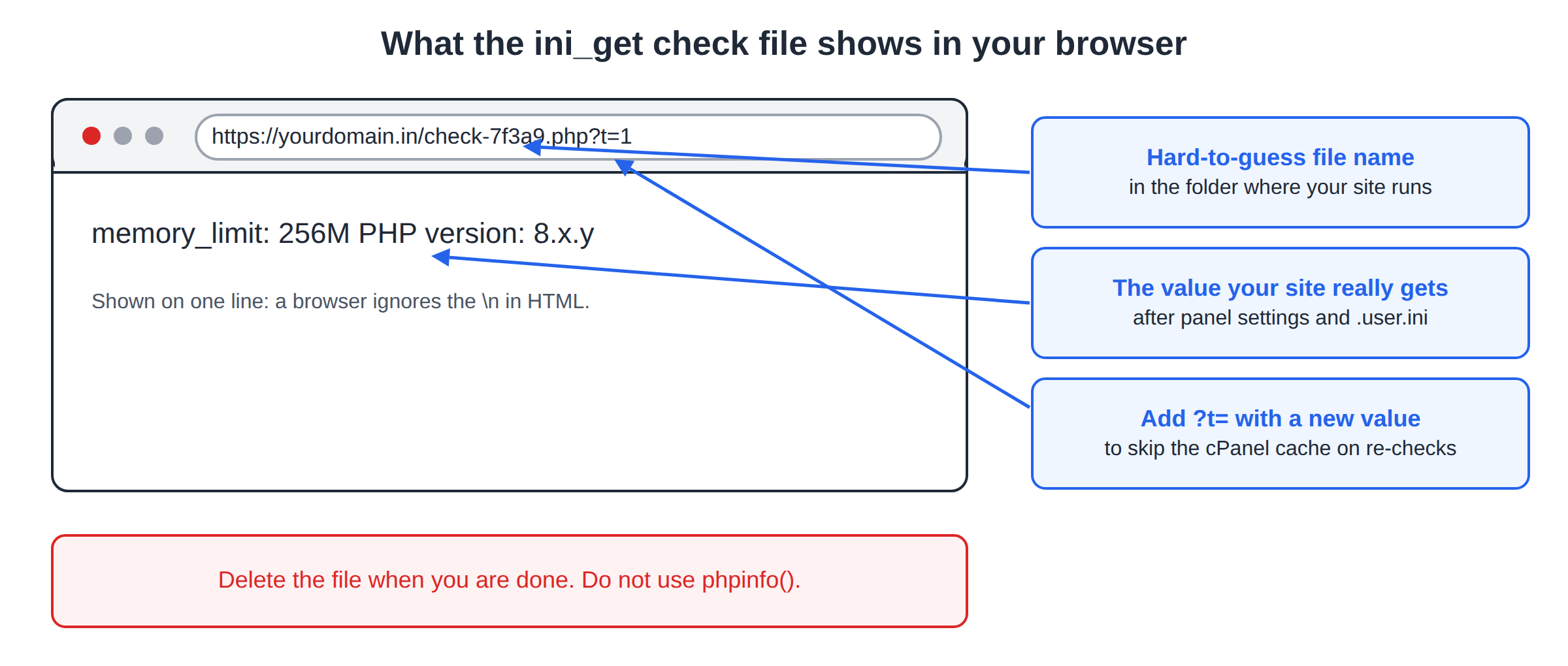 Browser window at a hard-to-guess check file showing one line, memory_limit: 256M and the PHP version, with notes on the ?t= cache trick and deleting the file