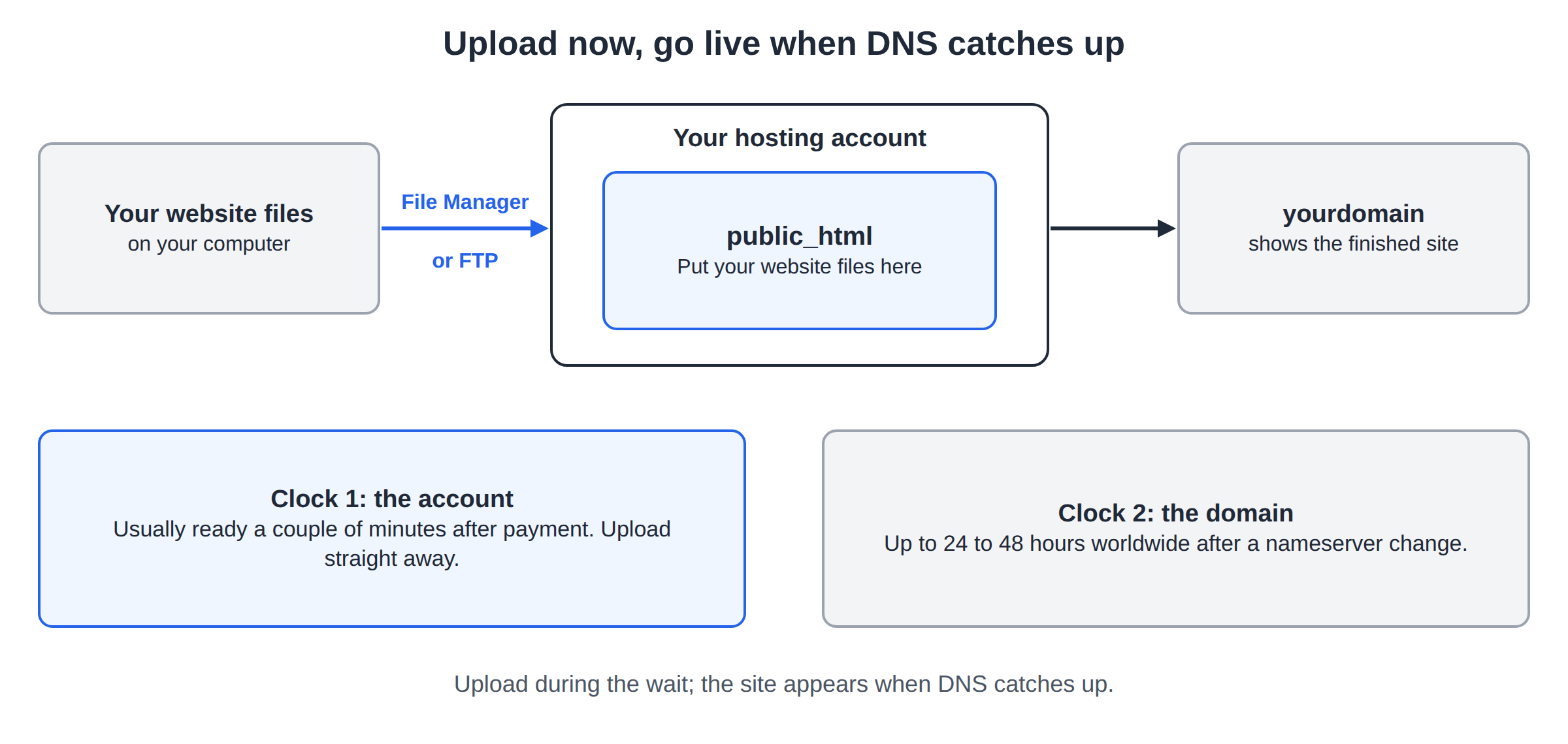 Diagram: website files go from your computer into public_html with File Manager or FTP; the account is ready in minutes while a nameserver change can take 24 to 48 hours