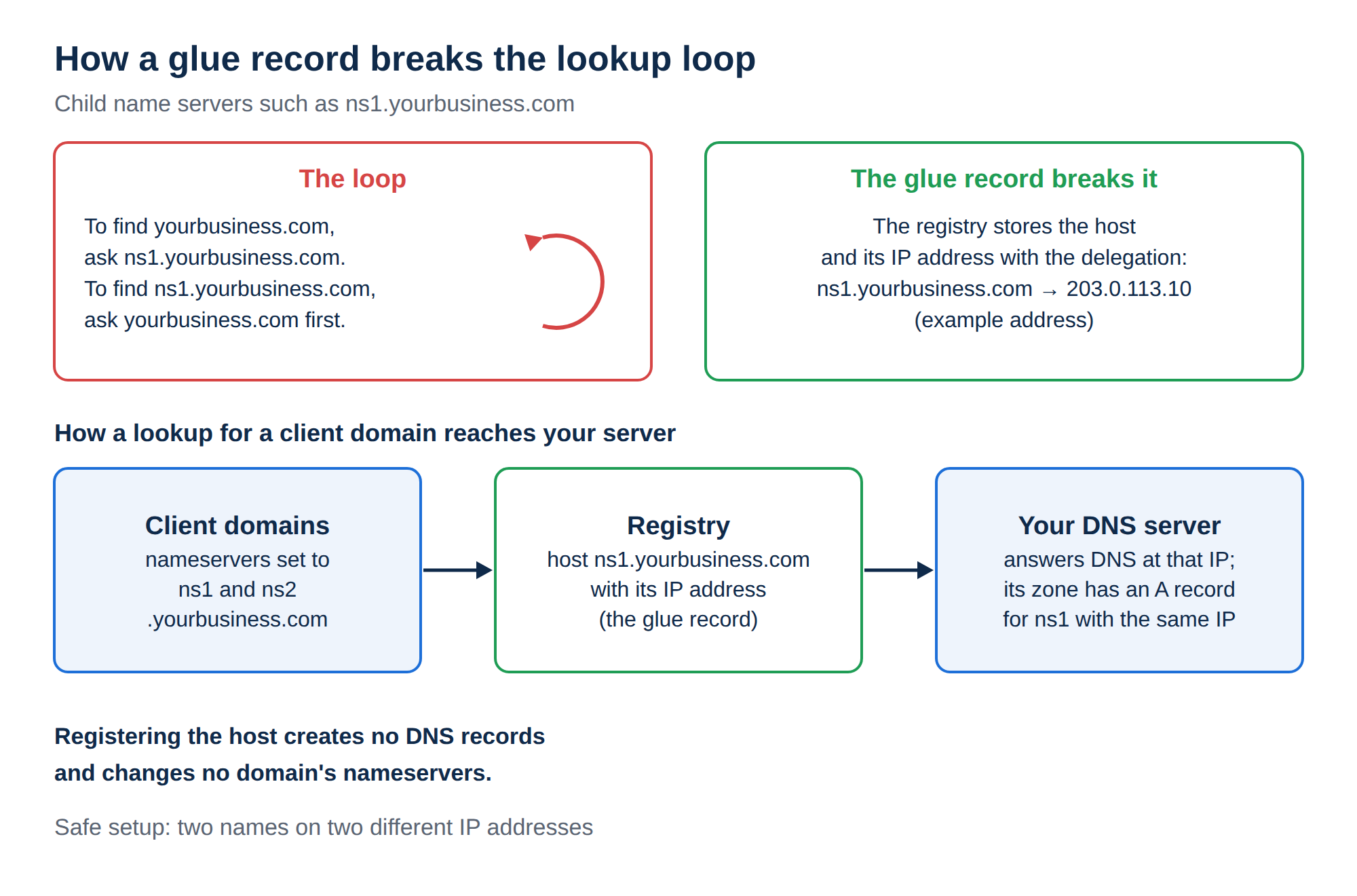 Diagram: a nameserver inside its own domain creates a lookup loop; the registry's glue record stores its IP so client domains reach your server