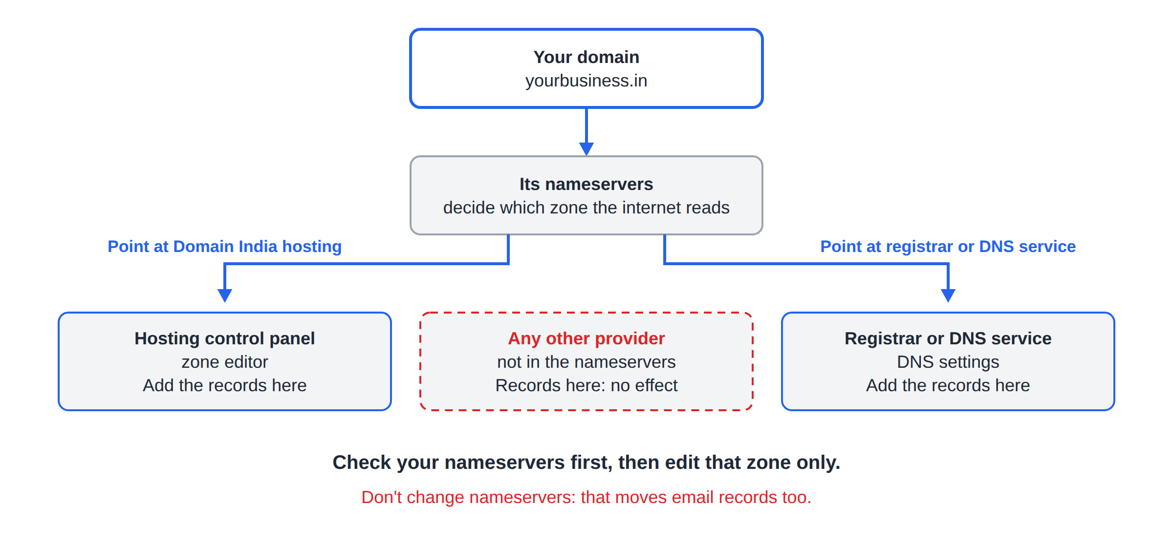 Diagram showing that the domain's nameservers decide whether records go in the hosting zone editor or at the registrar, and that records elsewhere have no effect