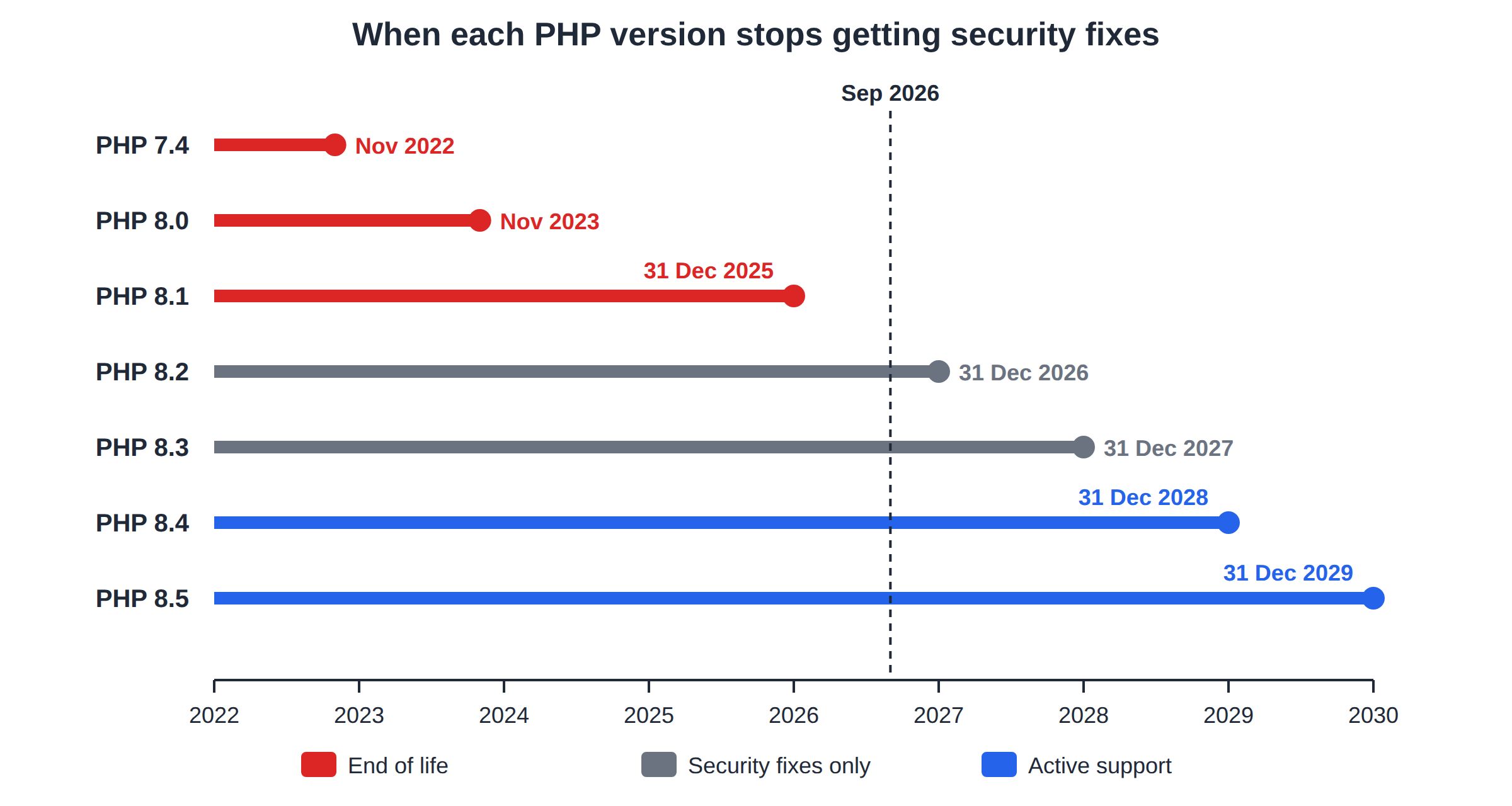 Timeline 2022 to 2030 of PHP security-fix end dates from 7.4 to 8.5, coloured by status in September 2026, with a line at September 2026
