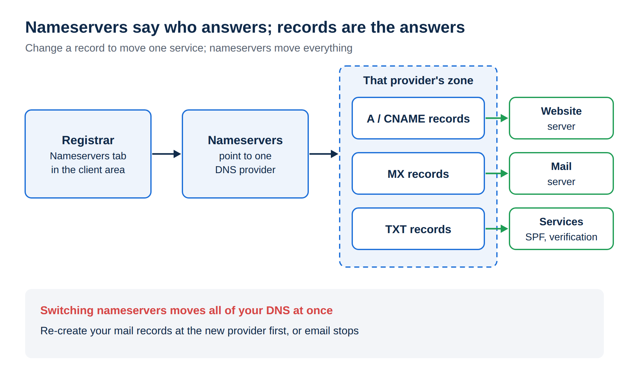 Diagram: the registrar's Nameservers tab points to one DNS provider, whose A, CNAME, MX and TXT records point to website, mail and services