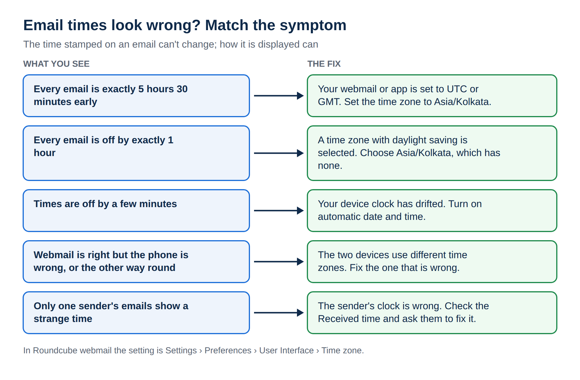 Diagram matching email time symptoms to fixes: 5 hours 30 minutes early, set Asia/Kolkata; exactly 1 hour off, choose a zone without daylight saving; a few minutes off, automatic time; devices disagree, fix the wrong one; one sender only, the sender's clock