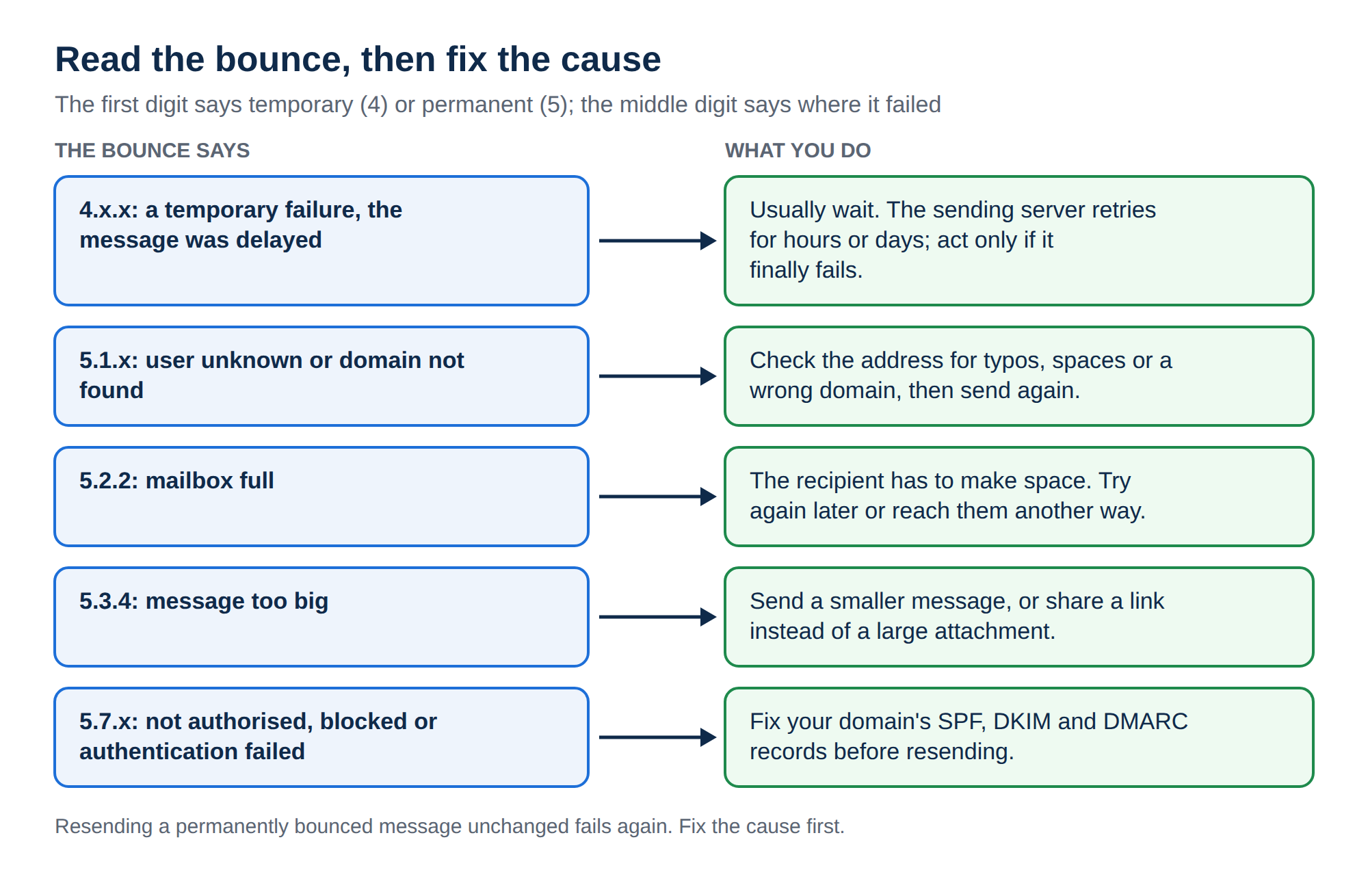 Diagram: 4.x.x temporary, usually wait; 5.1.x user unknown or domain not found, check the address; 5.2.2 mailbox full, the recipient must make space; 5.3.4 message too big, send smaller or a link; 5.7.x not authorised or authentication failed, fix SPF, DKIM and DMARC
