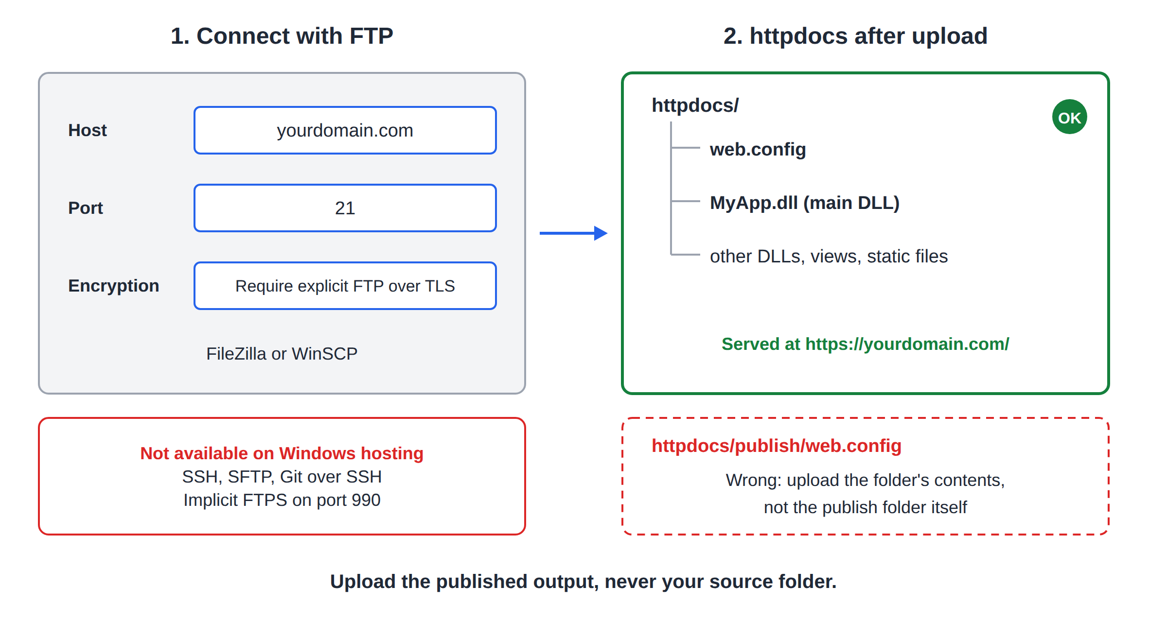 FTP settings with host yourdomain.com, port 21 and Require explicit FTP over TLS, and the httpdocs folder with web.config and the main DLL directly inside it