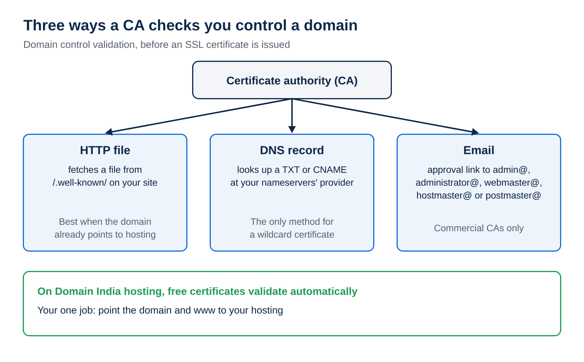Diagram: a certificate authority checks domain control by HTTP file, DNS record or approval email; free certificates on Domain India hosting validate automatically