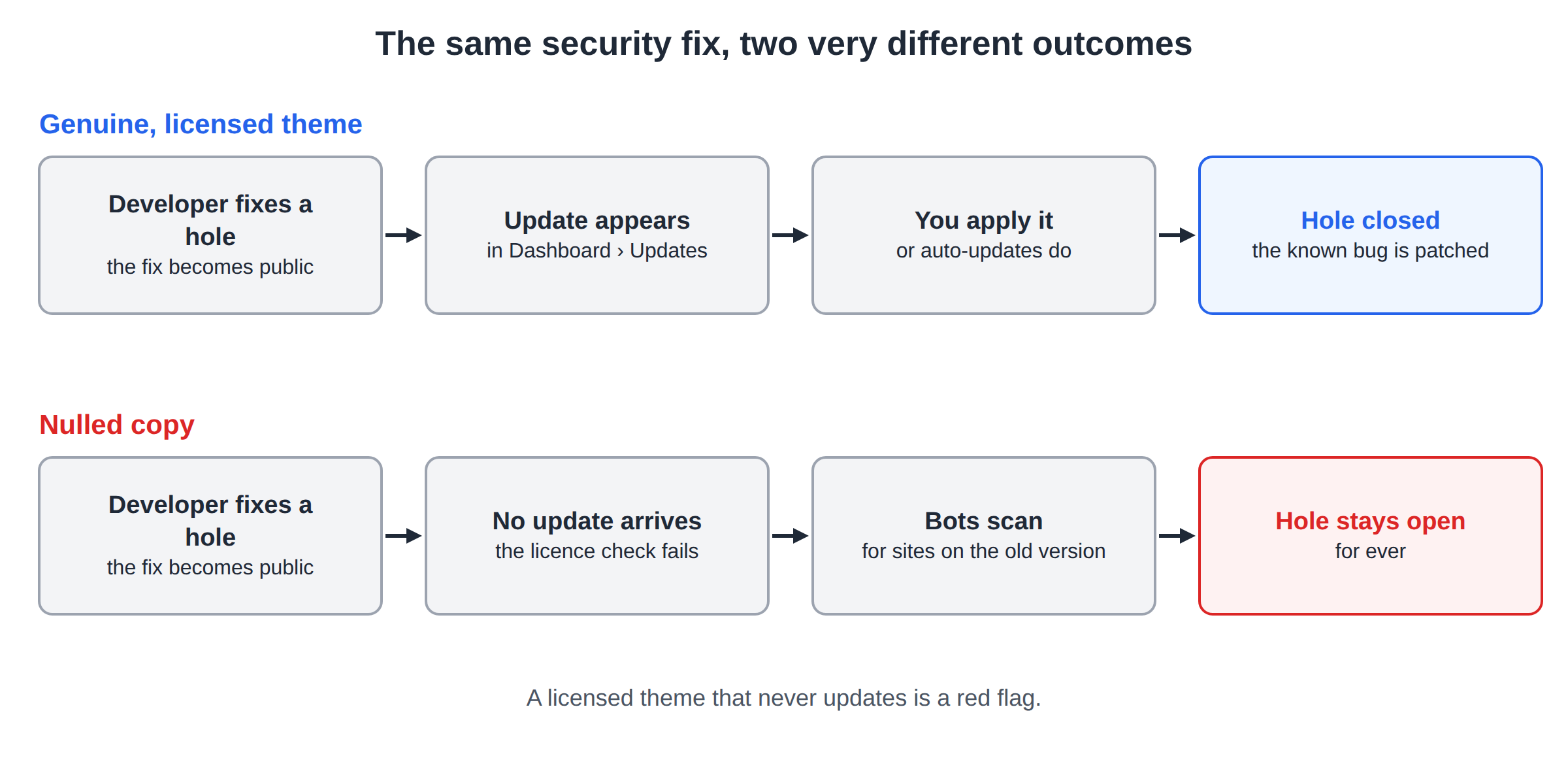 Two flows: for a licensed theme a security fix arrives in Dashboard, Updates and the hole closes; for a nulled copy no update arrives and the hole stays open