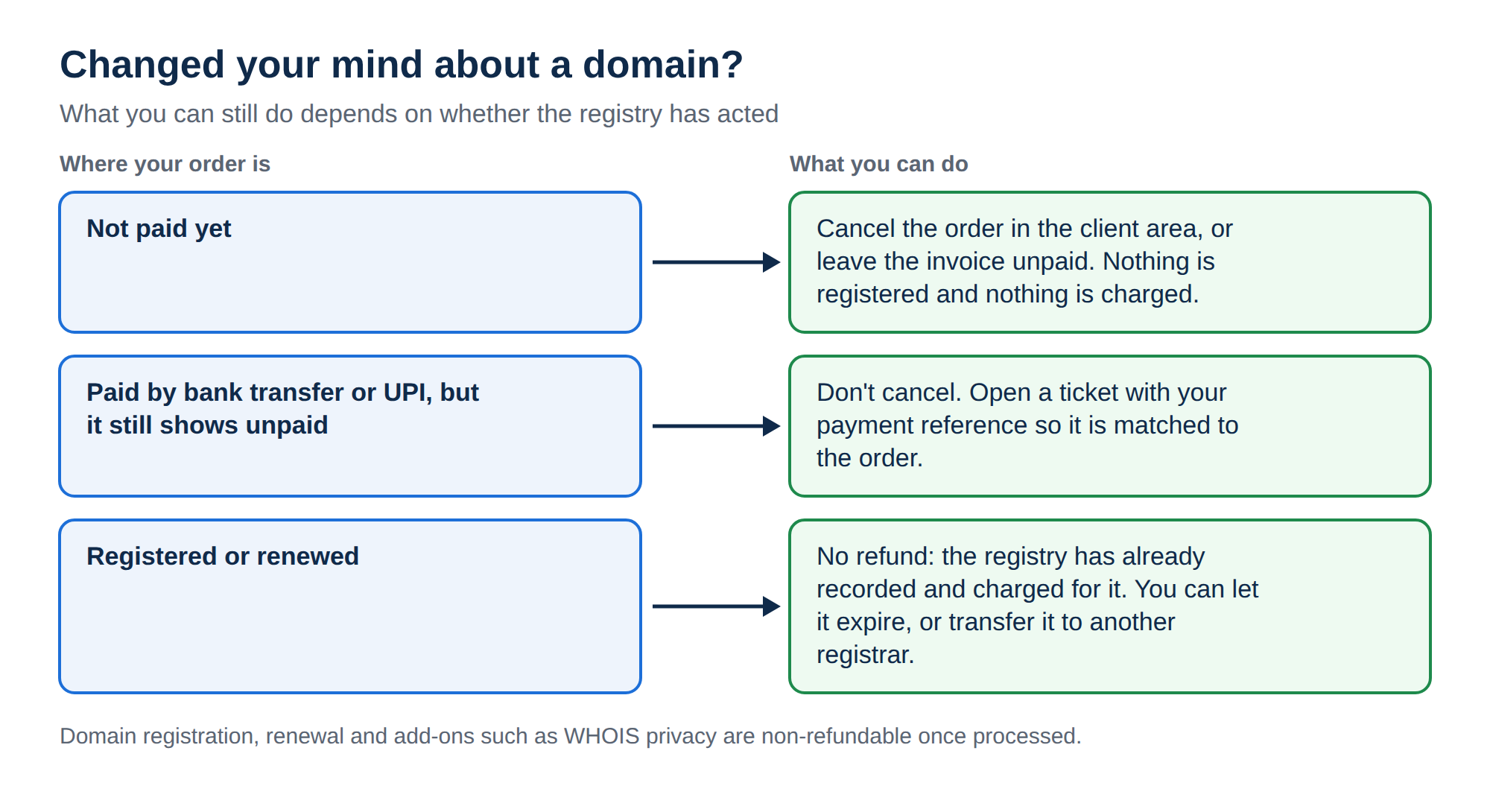 Diagram: not paid yet, cancel the order or leave the invoice unpaid; paid by bank transfer or UPI but still unpaid, don't cancel, open a ticket with the payment reference; registered or renewed, no refund, let it expire or transfer it