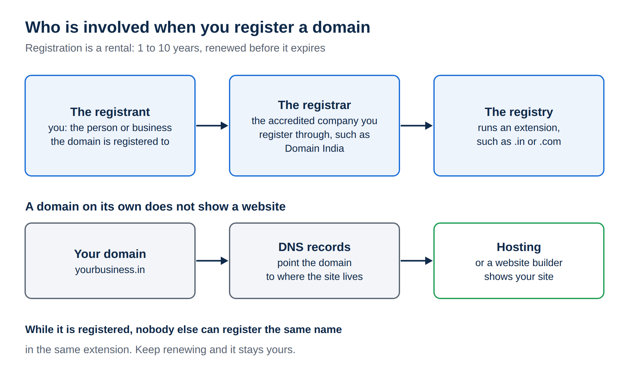 Diagram: registrant registers through a registrar such as Domain India with the registry for the extension; DNS records then point the domain to hosting