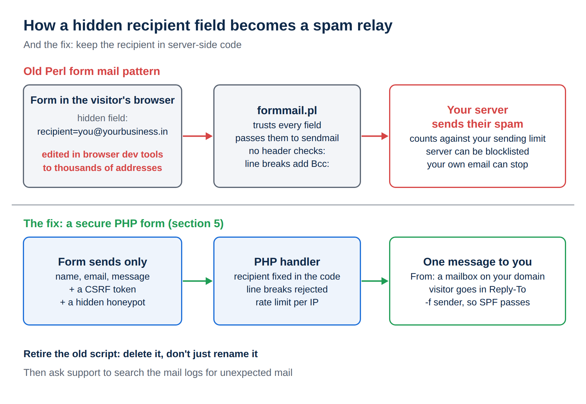 Diagram: an edited hidden recipient field makes an old Perl form mail script send spam; a PHP handler with a fixed recipient prevents it