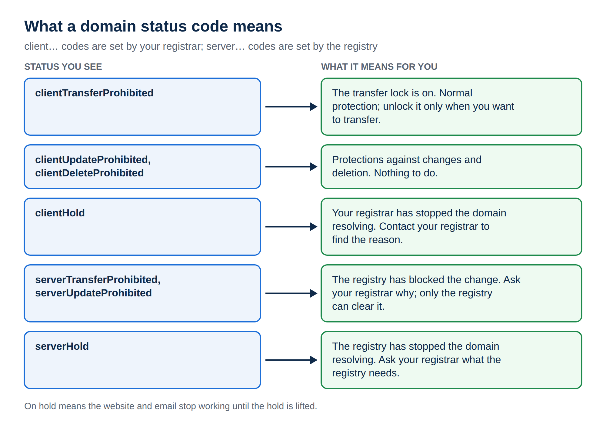 Diagram of domain status codes: clientTransferProhibited is the normal transfer lock; clientUpdate and clientDelete Prohibited are protections; clientHold means the registrar stopped the domain; serverTransfer and serverUpdate Prohibited are registry blocks; serverHold means the registry stopped the domain