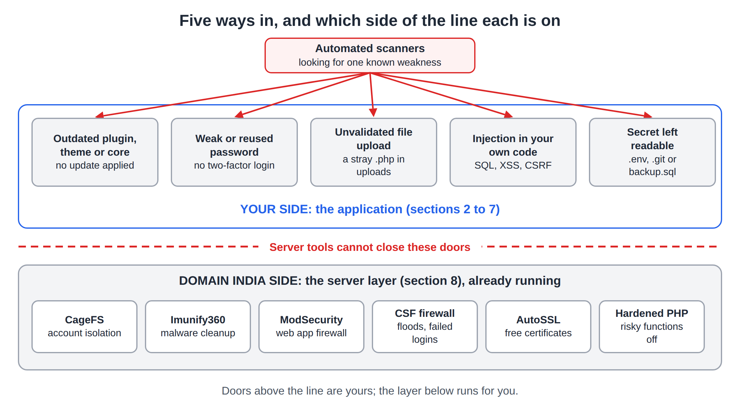 Diagram of five ways into a website: outdated plugin, weak password, unvalidated upload, injection in your own code and a readable secret, all on the customer side of the line
