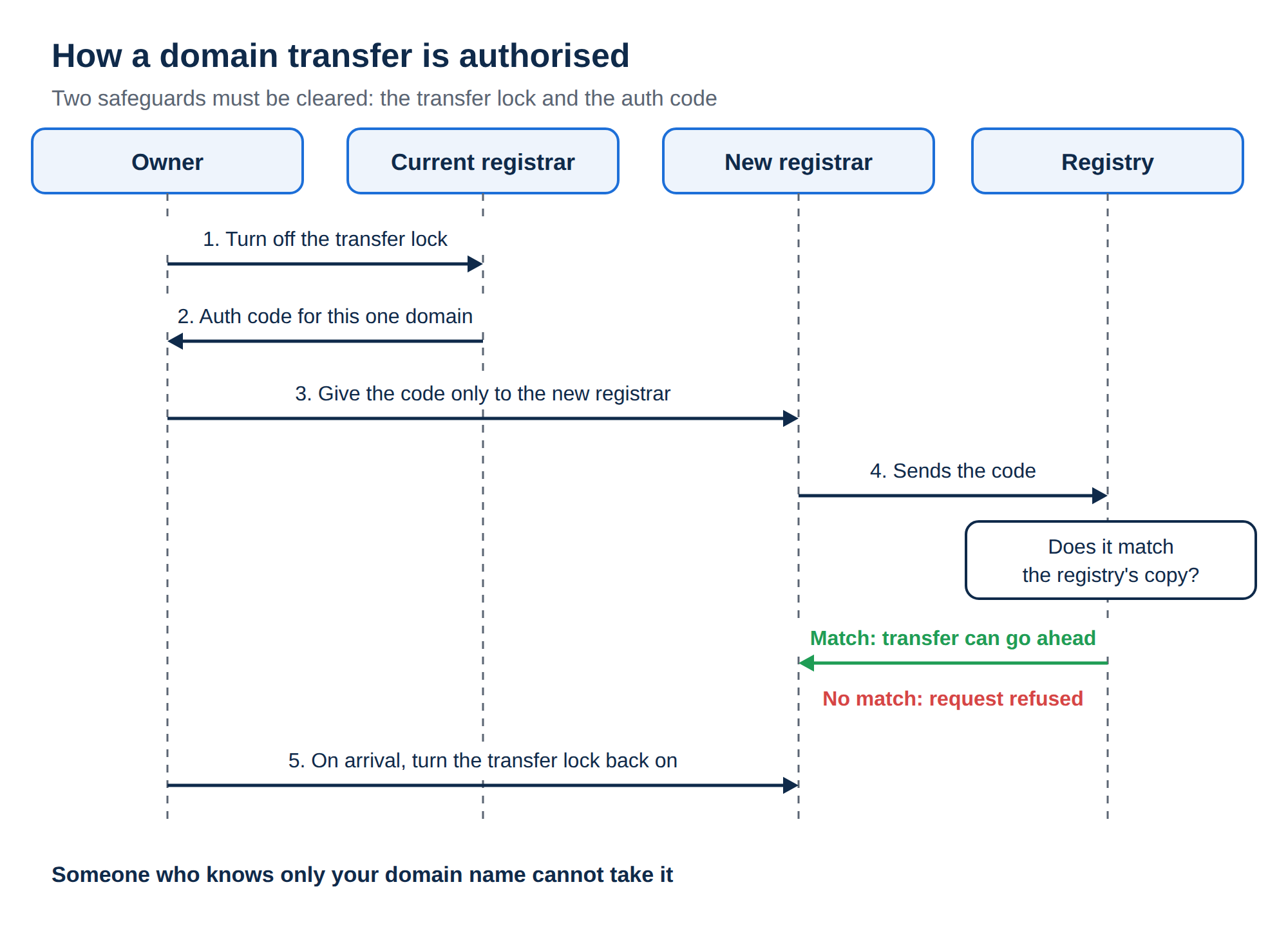 Sequence diagram: owner unlocks the domain, gets the auth code, gives it to the new registrar, which sends it to the registry for matching