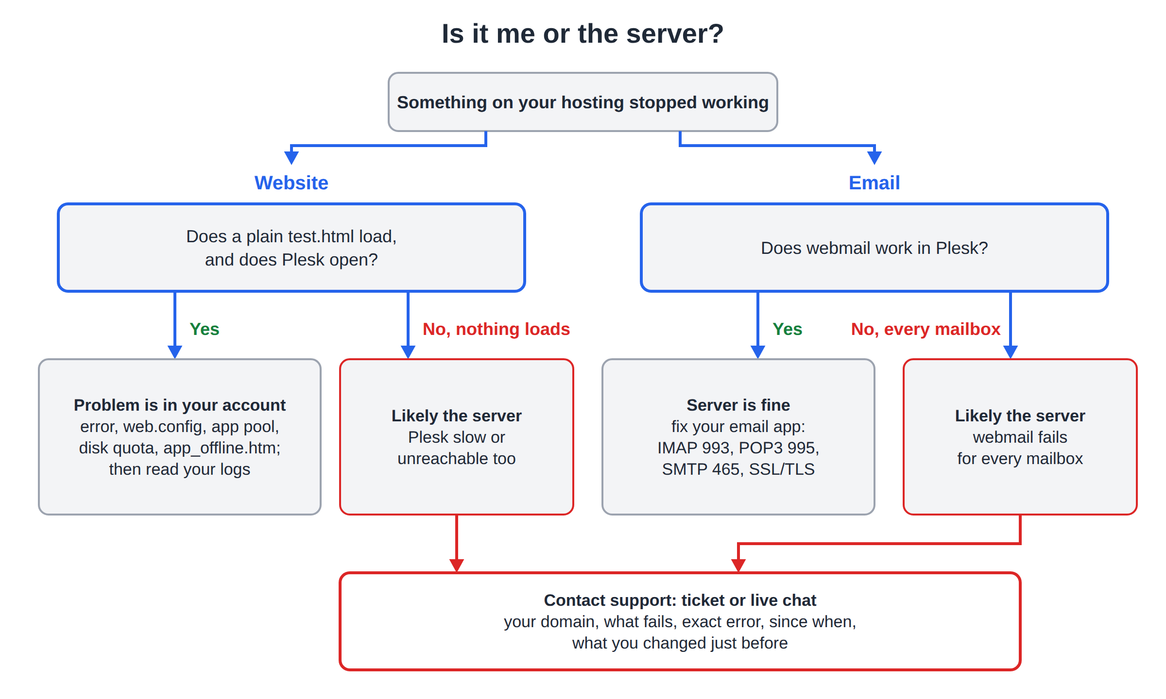 Decision tree: if a plain test.html loads and Plesk opens, the problem is in your account; if nothing loads, likely the server. If webmail works, fix your email app settings; if webmail fails for every mailbox, likely the server. Server cases go to support with your domain, what fails and since when