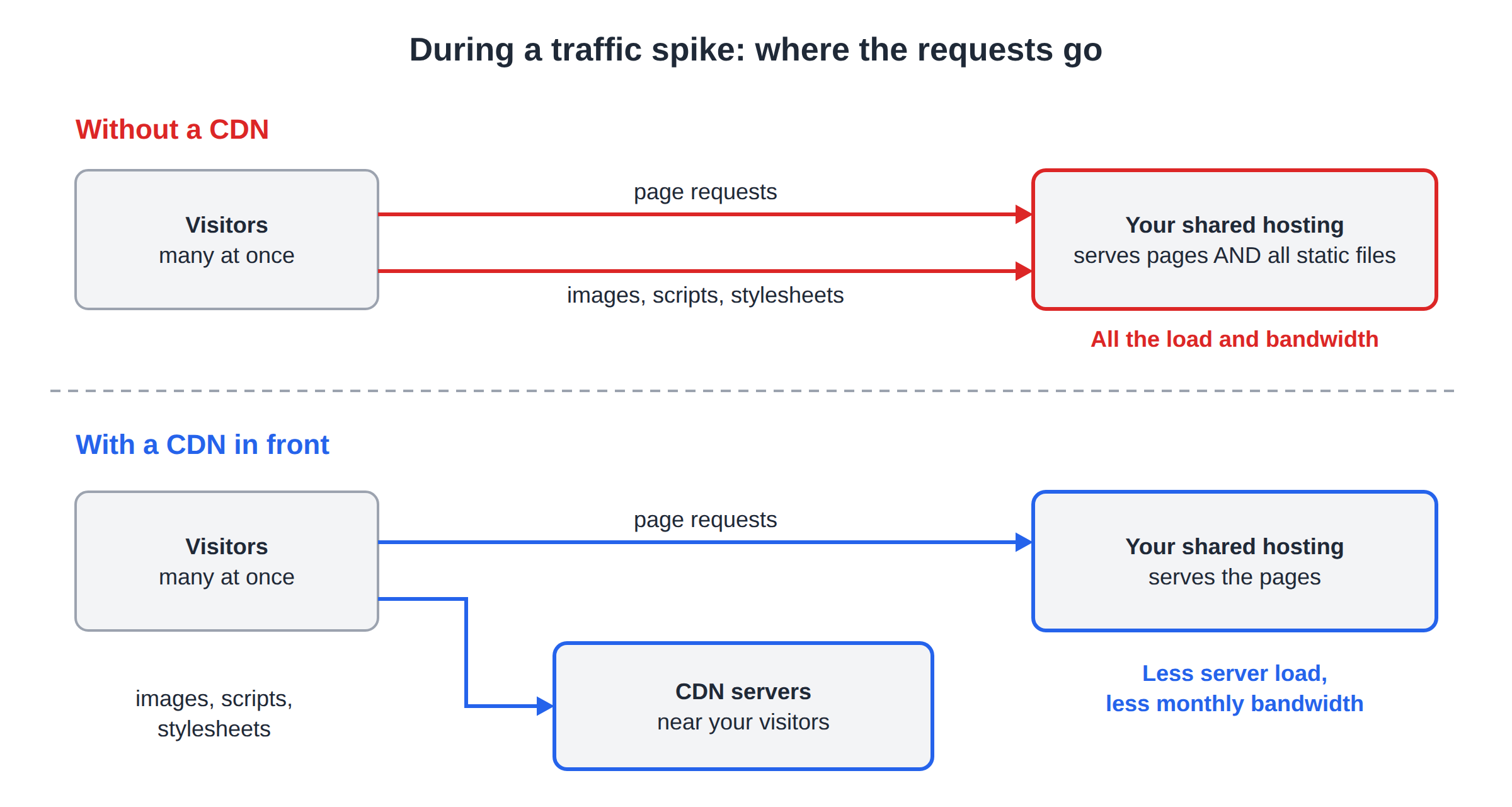 Diagram comparing request paths: without a CDN all page and static-file requests hit your shared hosting; with a CDN, images, scripts and stylesheets are served by the CDN