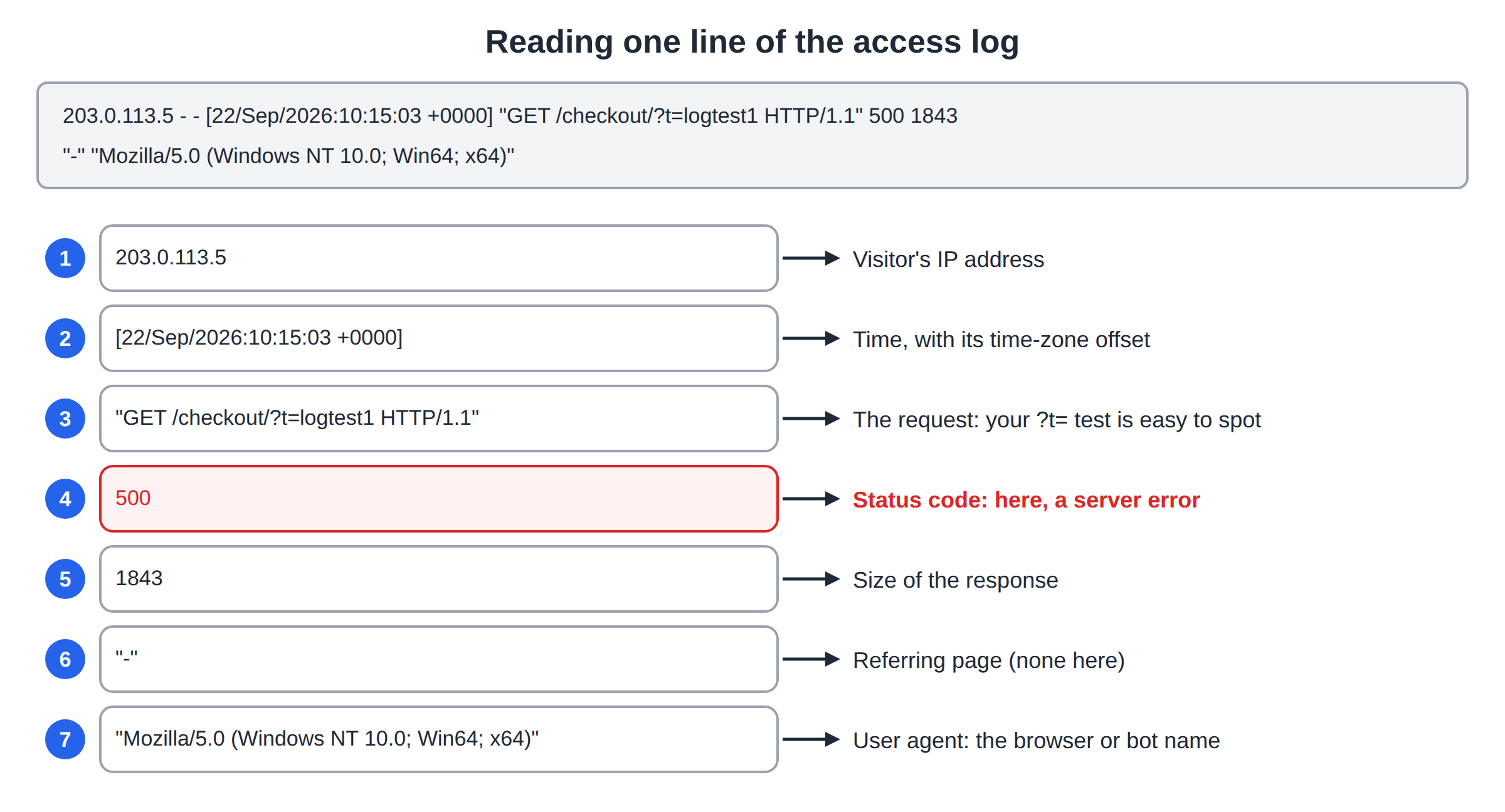 The example access-log line split into seven labelled parts: IP address, time, request, status code 500, response size, referrer and user agent
