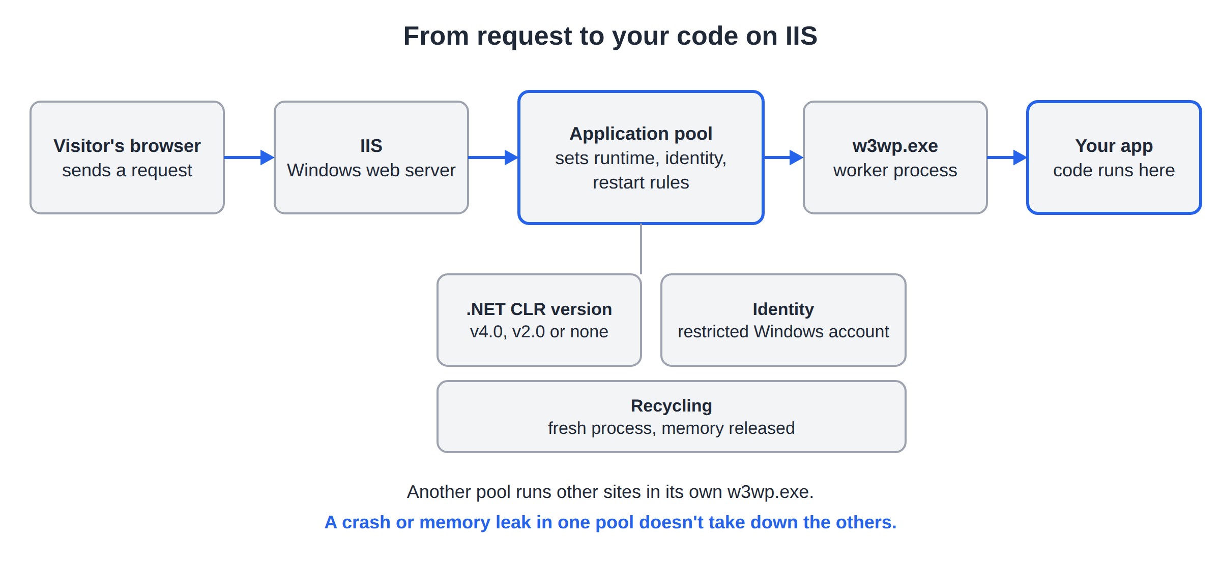 Flow from a visitor's browser to IIS, then the application pool, its w3wp.exe worker process and your app code; the pool sets the .NET CLR version, identity and recycling