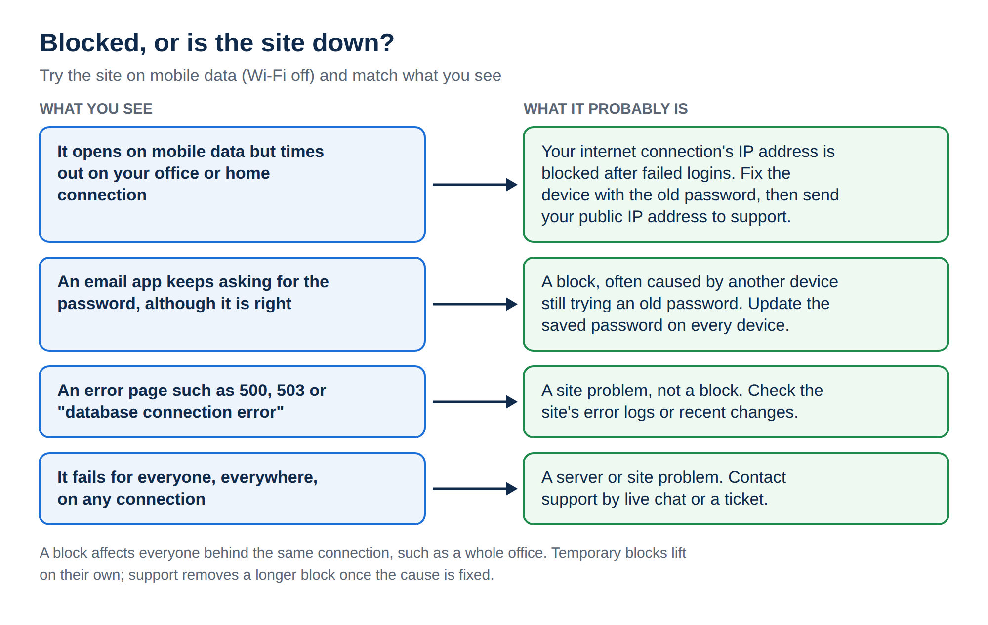 Diagram: opens on mobile data but times out on your connection, your IP is blocked; an email app keeps asking for a correct password, a block caused by an old saved password; an error page such as 500 or 503, a site problem; fails for everyone everywhere, a server or site problem