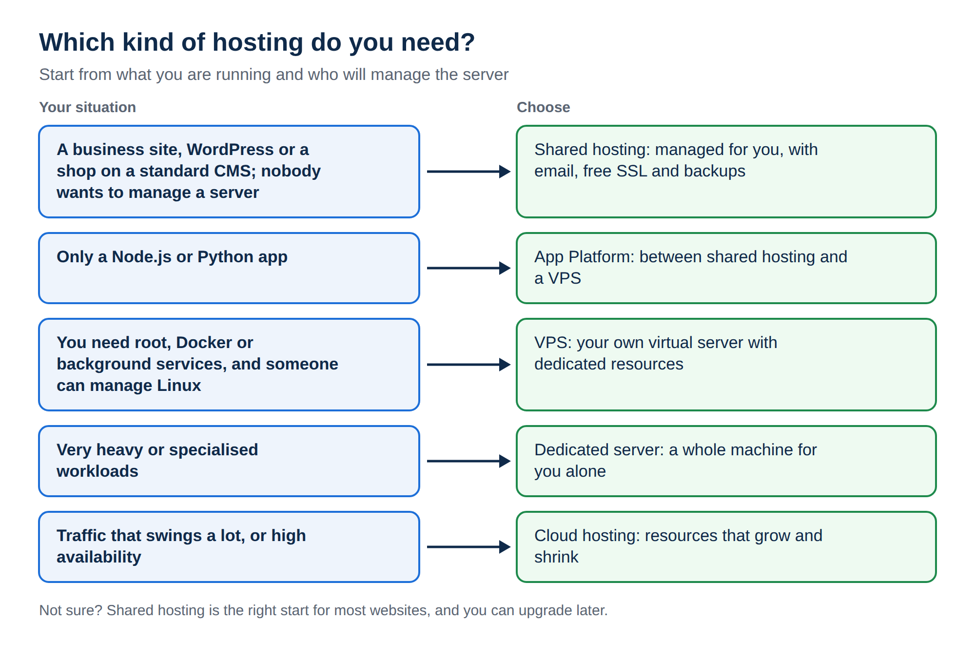 Diagram matching situations to hosting types: a business site or WordPress with nobody to manage a server, shared hosting; only a Node.js or Python app, App Platform; root, Docker or background services with Linux skills, VPS; very heavy workloads, dedicated server; traffic that swings a lot, cloud hosting