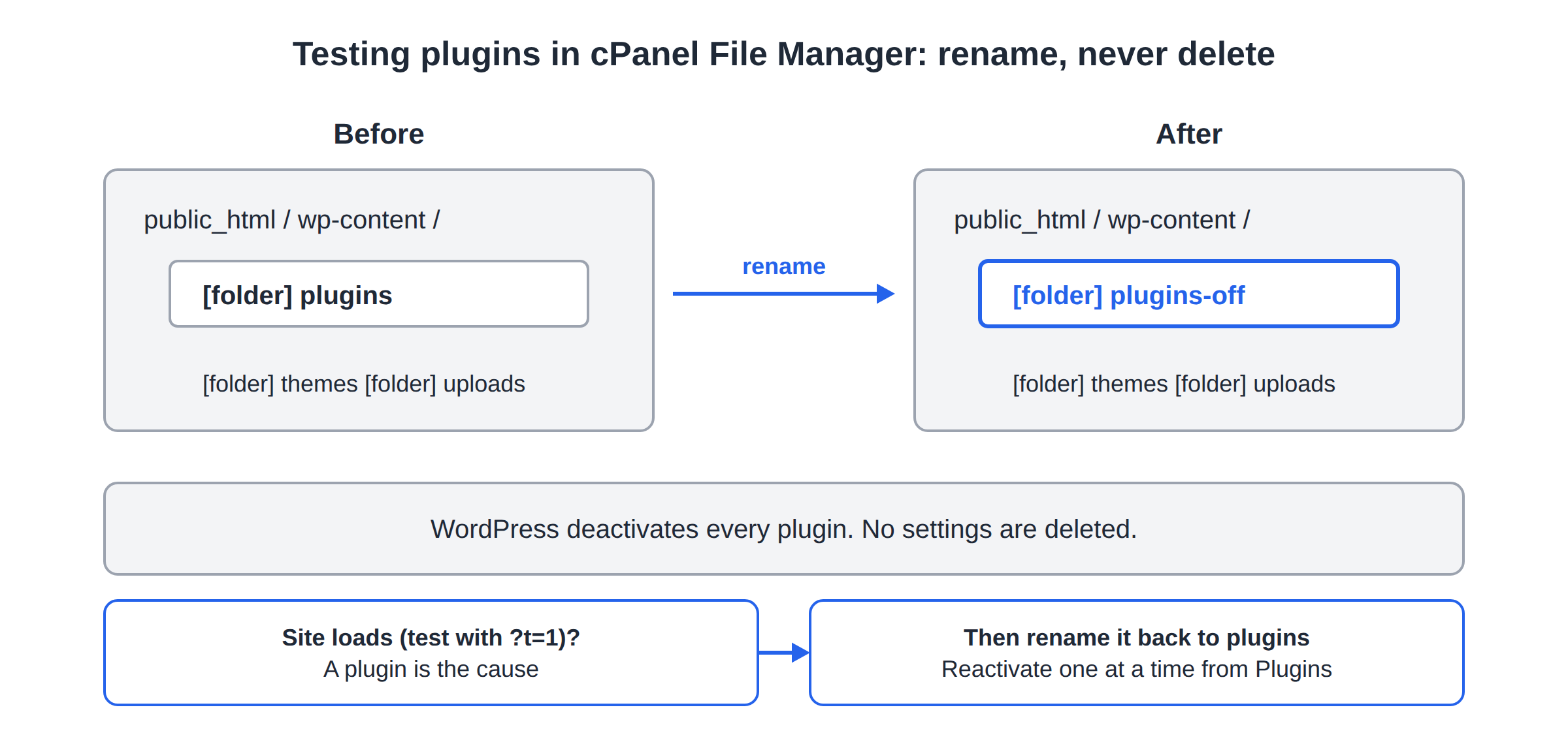 Before and after: in wp-content, the plugins folder renamed to plugins-off, which deactivates every plugin without deleting settings