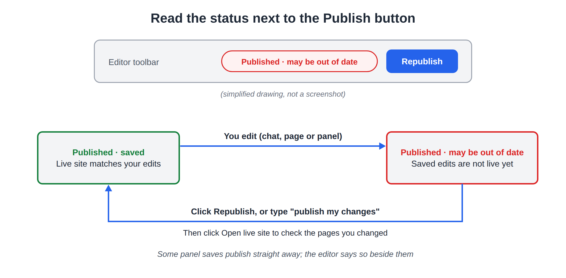 Diagram of the status next to the Publish button: editing changes Published · saved to Published · may be out of date, and clicking Republish returns it to Published · saved