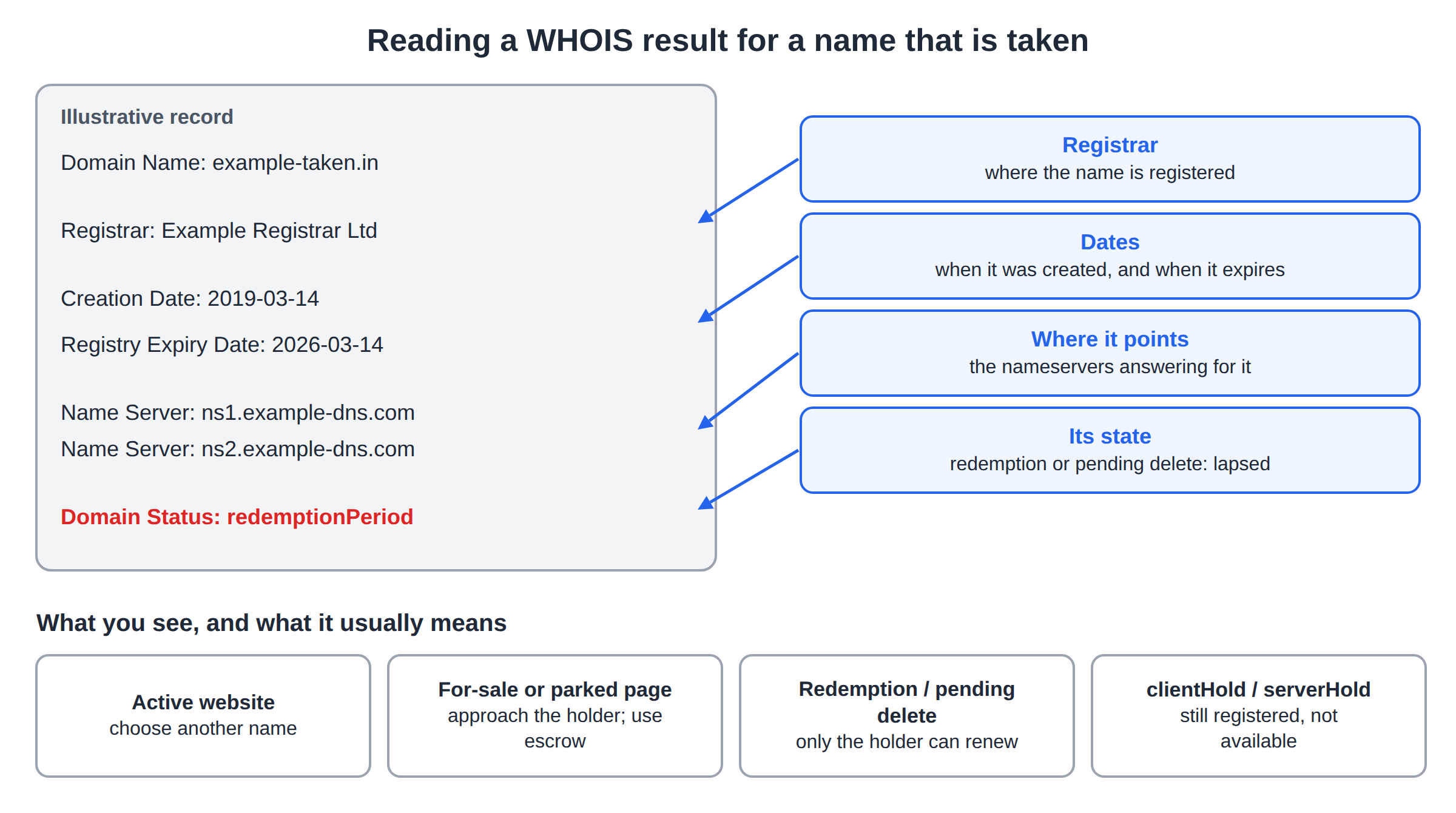 An illustrative WHOIS record for a taken name with registrar, dates, name servers and status labelled, and four outcomes: active site, for sale, redemption, hold