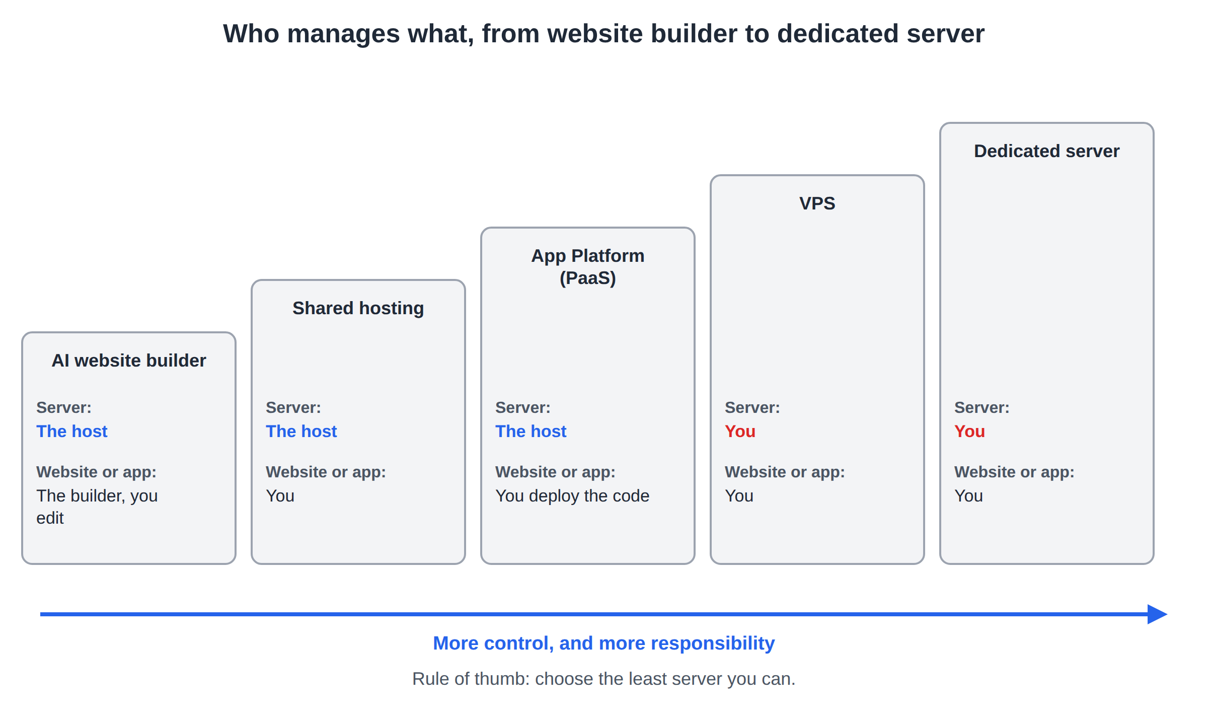 Staircase of five hosting types from AI website builder to shared hosting, App Platform, VPS and dedicated server, showing that the host manages the server on the first three and you manage it on the last two